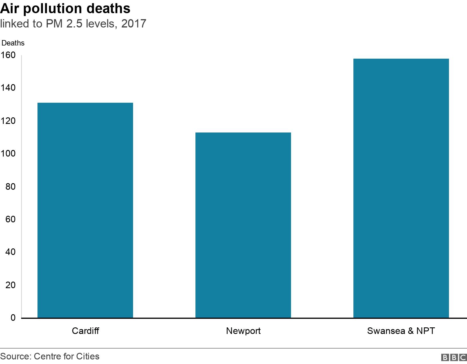 Air pollution deaths. linked to PM 2.5 levels, 2017. .