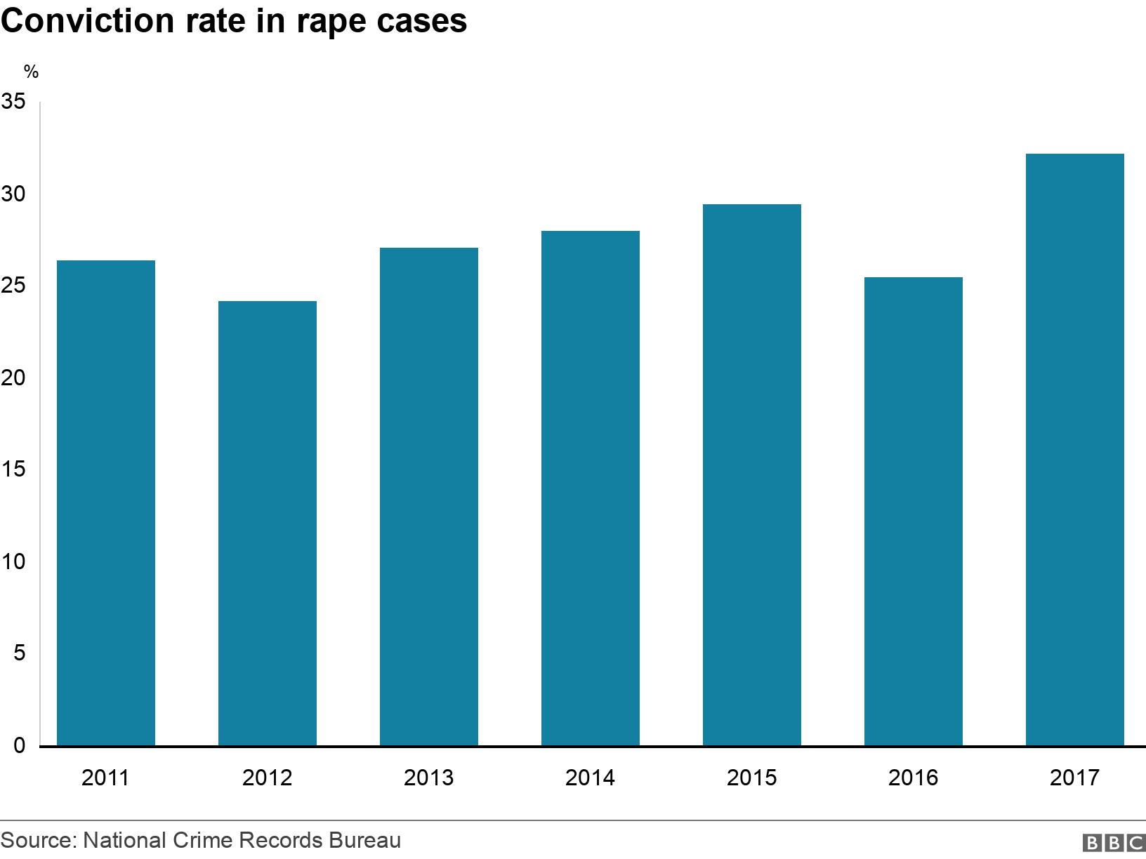 Conviction rate in rape cases. .  .