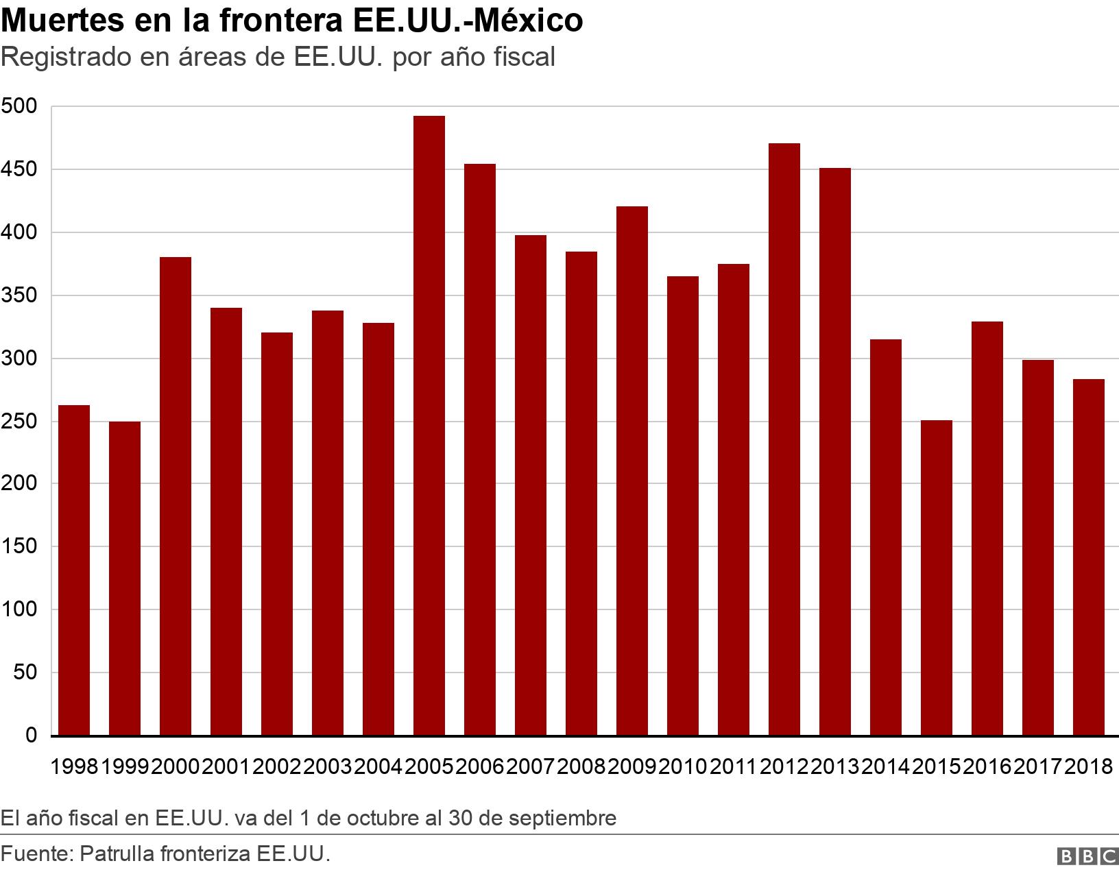 Muertes en la frontera EE.UU.-México. Registrado en áreas de EE.UU. por año fiscal. This bar chart shows deaths on the US border from 19998 to 2018. The broad shape goes from approx 250 in 1998 to close to just slgihtly higher in 2018, but with a surge in the middle and erratic peaks El año fiscal en EE.UU. va del 1 de octubre al 30 de septiembre.