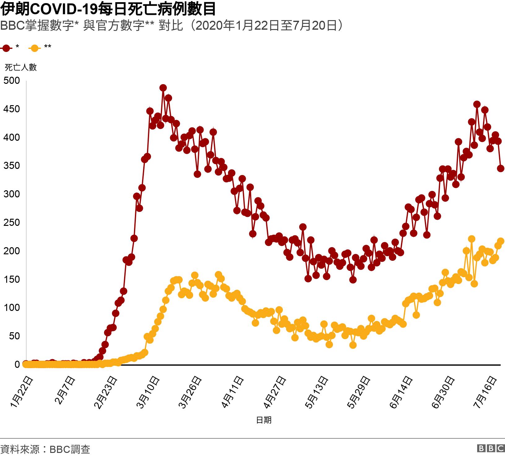 伊朗COVID-19每日死亡病例數目. BBC掌握數字* 與官方數字** 對比（2020年1月22日至7月20日）. .