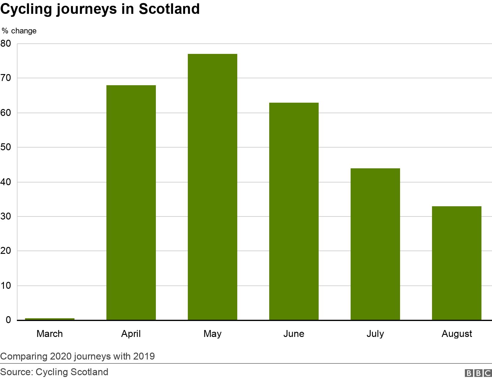 Cycling journeys in Scotland. .  Comparing 2020 journeys with 2019.