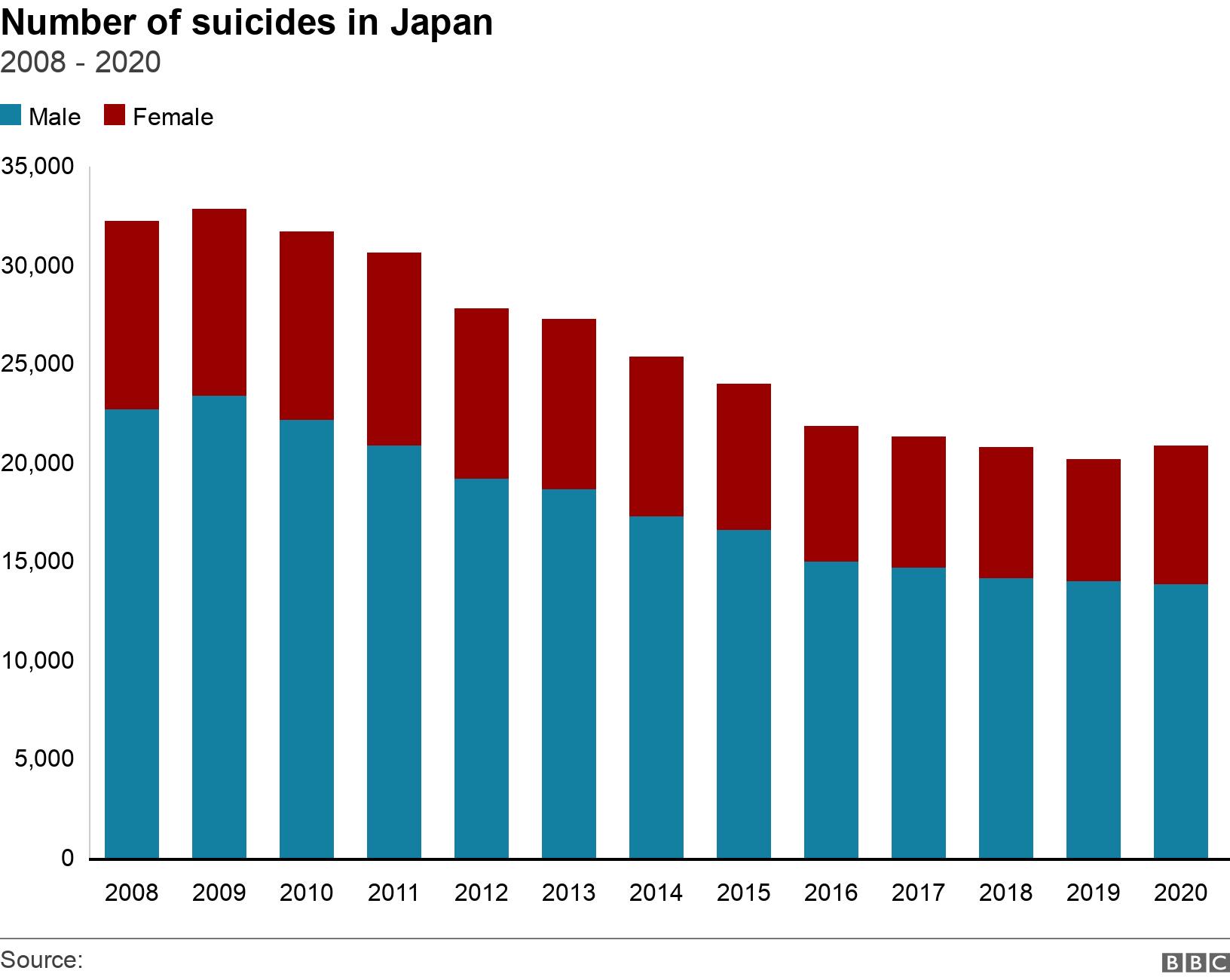 Number of suicides in Japan. 2008 - 2020. .