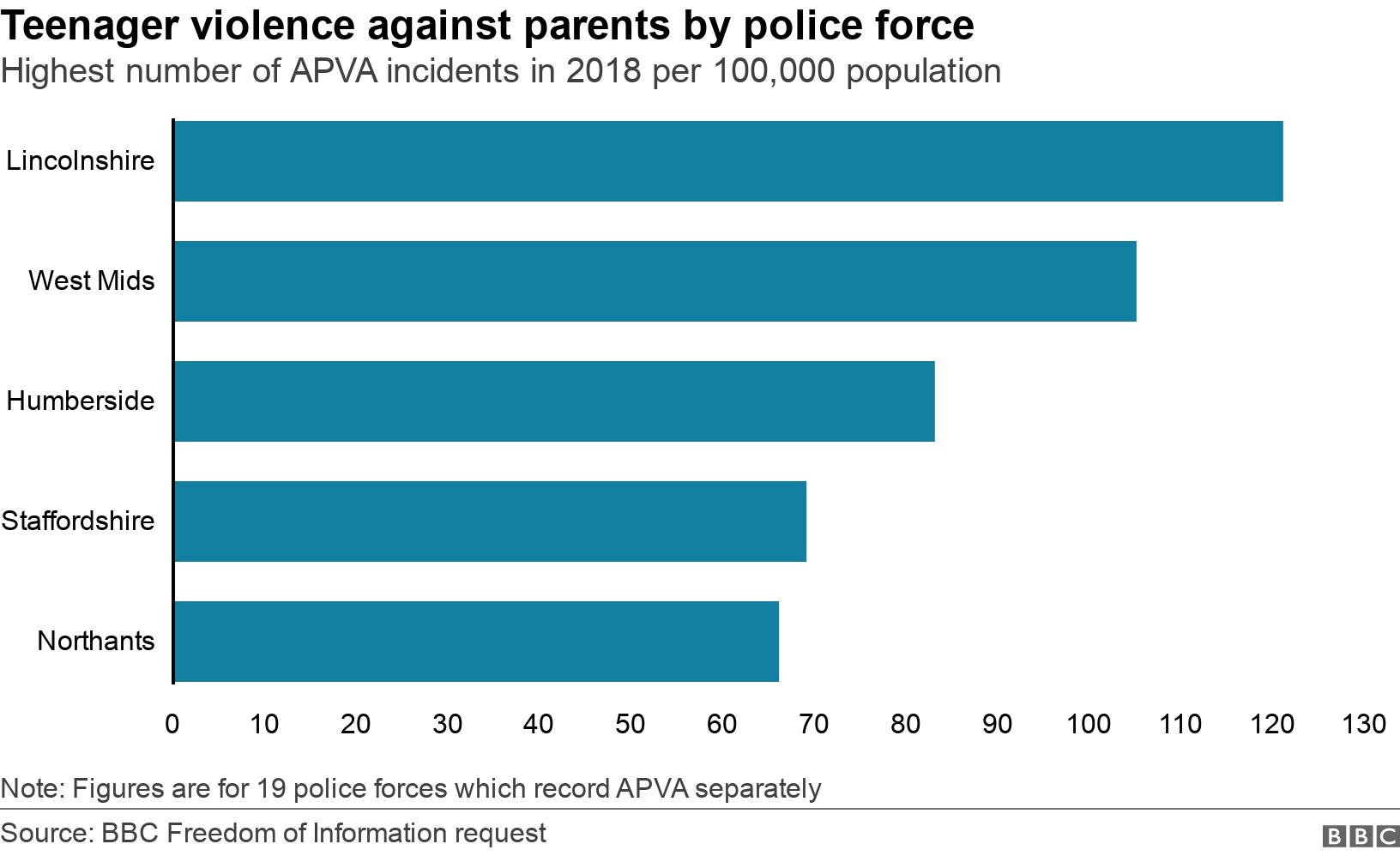 Teenager violence against parents by police force. Highest number of APVA incidents in 2018 per 100,000 population. Highest number of APVA incidents in 2018 per 100,000 population Note: Figures are for 19 police forces which record APVA separately.