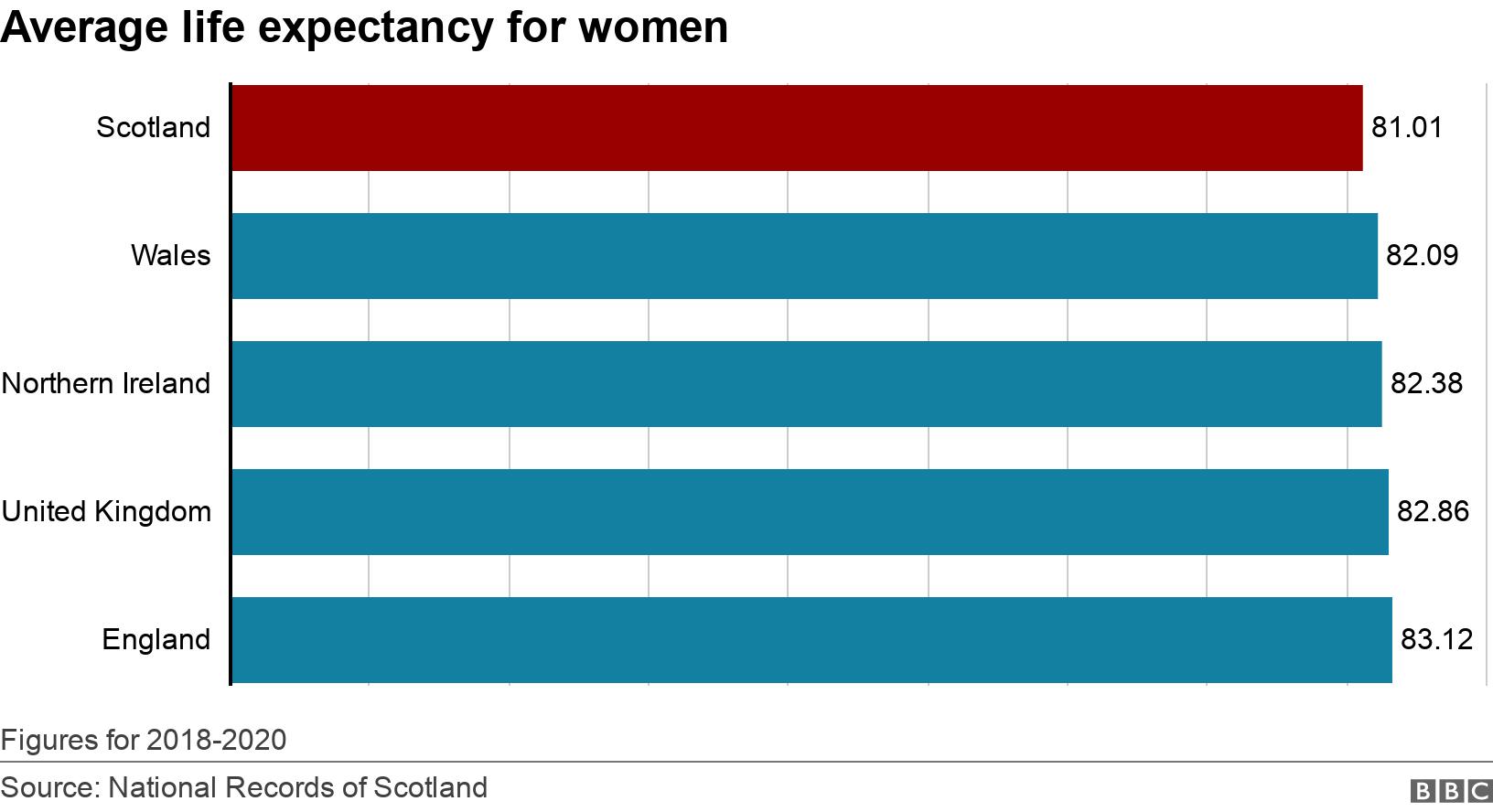 Average life expectancy for women. .  Figures for 2018-2020.