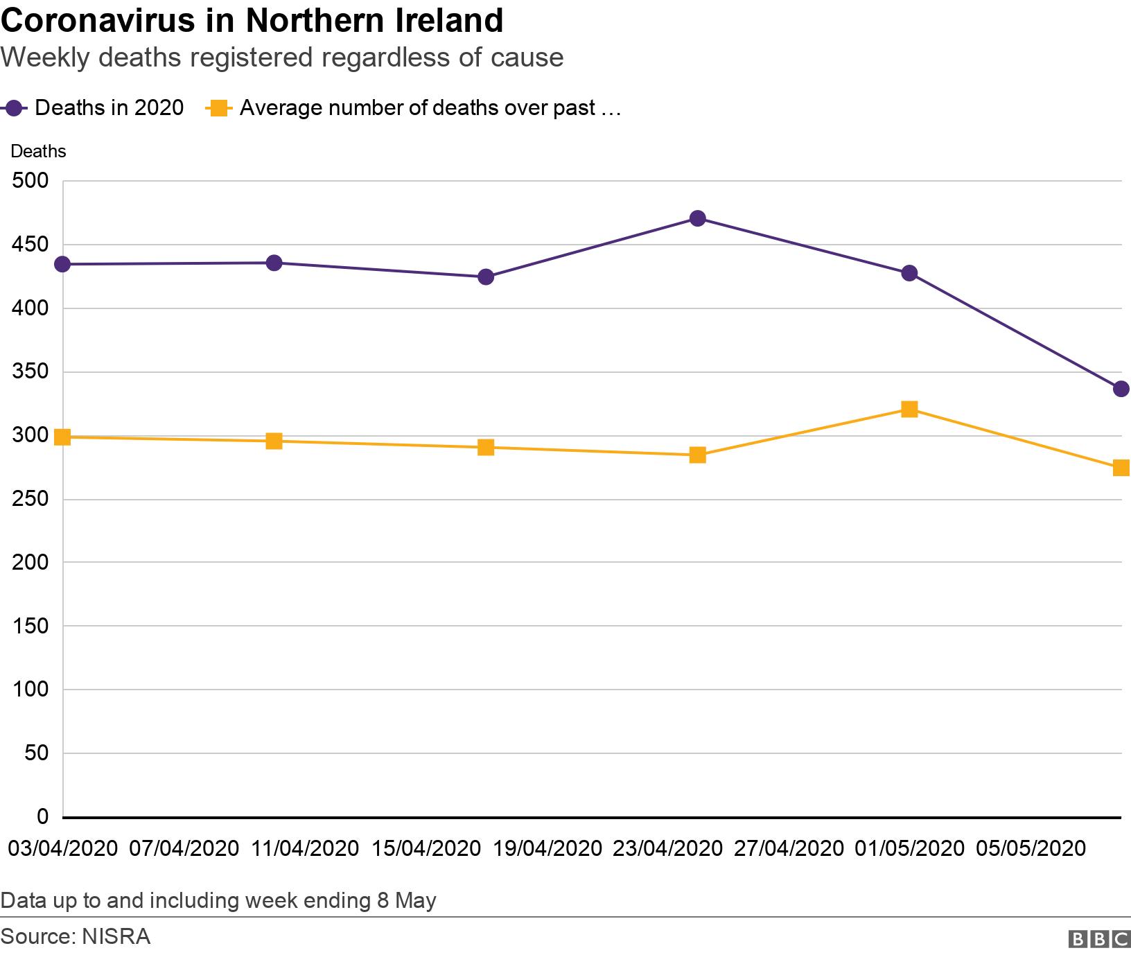 Coronavirus in Northern Ireland. Weekly deaths registered regardless of cause . Graph showing place of death over time Data up to and including week ending 8 May.