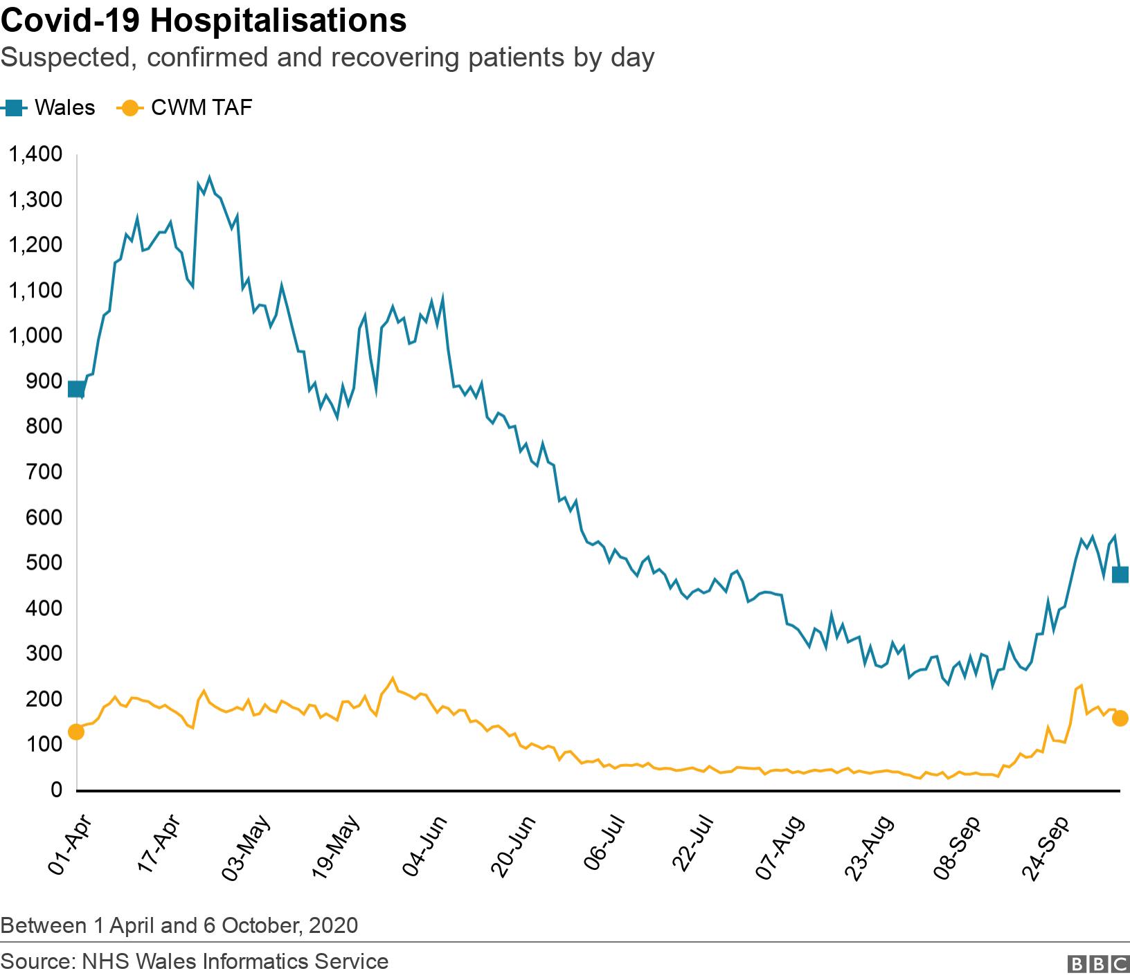 Covid-19 Hospitalisations. Suspected, confirmed and recovering patients by day. Hospitalisations in Wales and Cwm Taf Morgannwg University Health Board for all Covid-19 patients, confirmed, suspected and recovering between 1 April and 06 October 2020 Between 1 April and 6 October, 2020.