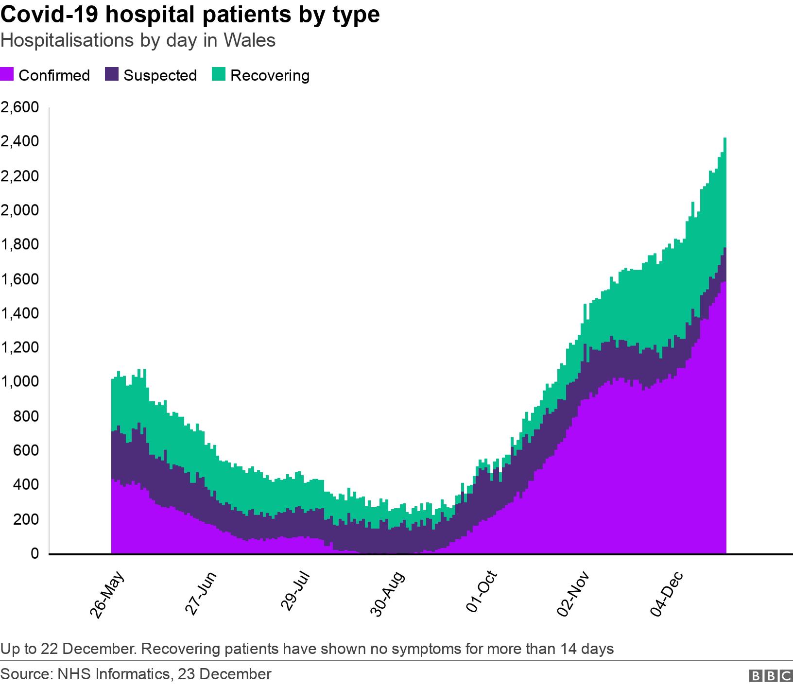 Covid-19 hospital patients by type. Hospitalisations by day in Wales.  Up to 22 December. Recovering patients have shown no symptoms for more than 14 days.