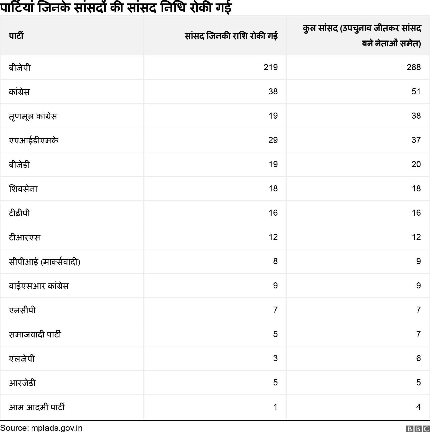पार्टियां जिनके सांसदों की सांसद निधि रोकी गई. . .