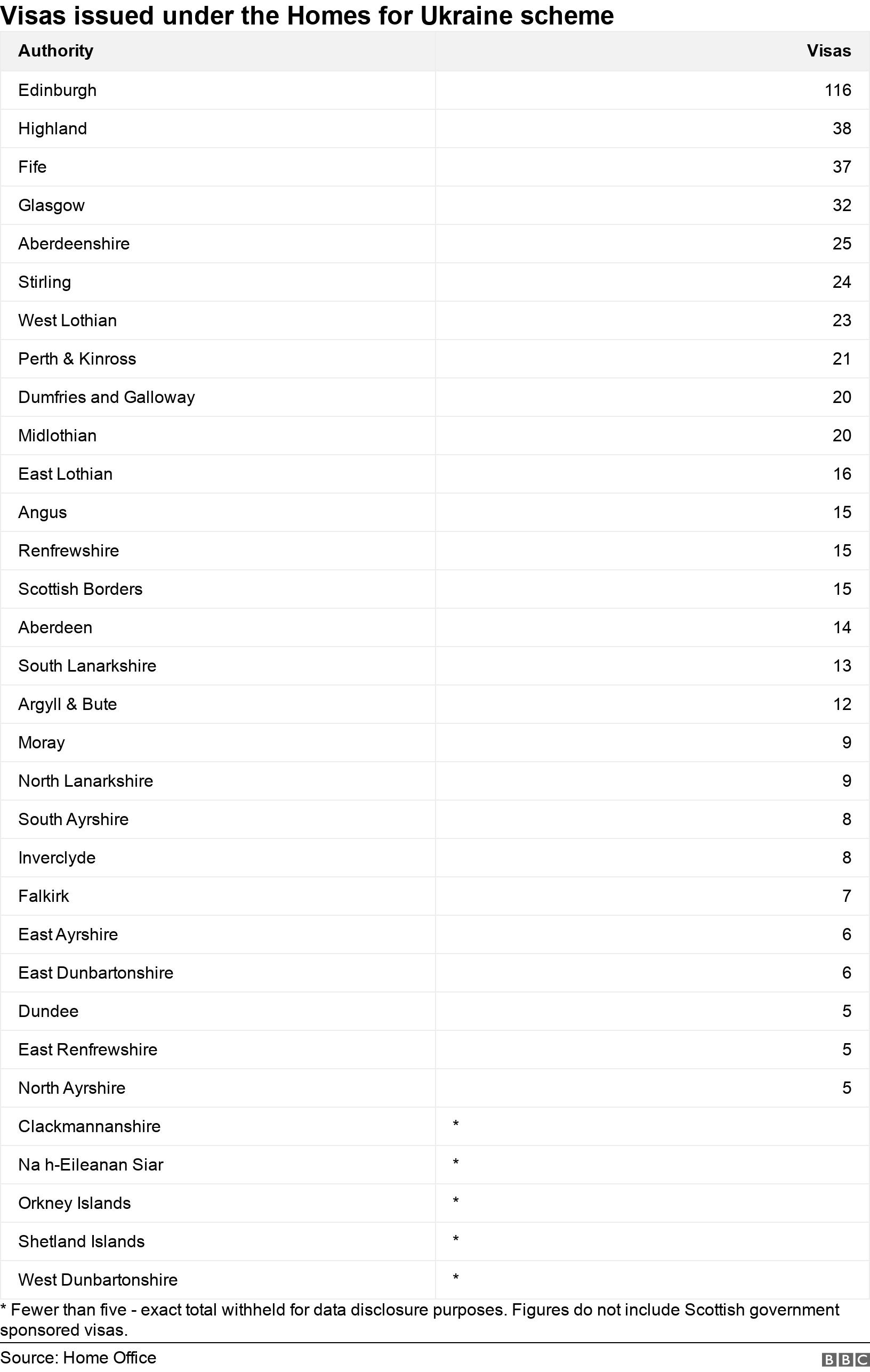 Visas issued under the Homes for Ukraine scheme. .  * Fewer than five - exact total withheld for data disclosure purposes. Figures do not include Scottish government sponsored visas..