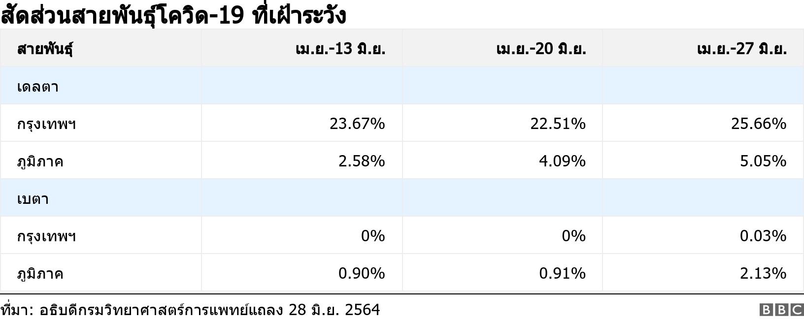 สัดส่วนสายพันธุ์โควิด-19 ที่เฝ้าระวัง. . .
