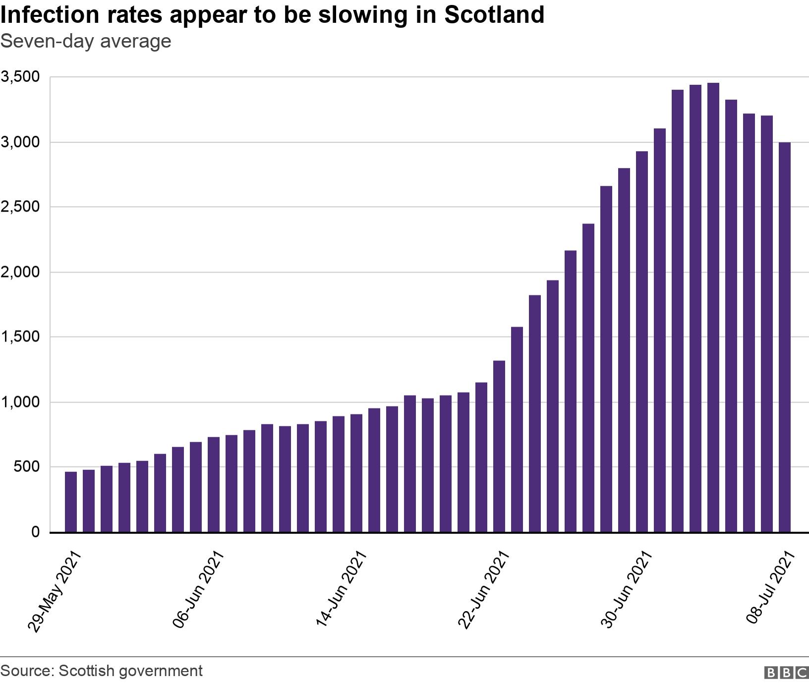 Infection rates appear to be slowing in Scotland. Seven-day average.  .