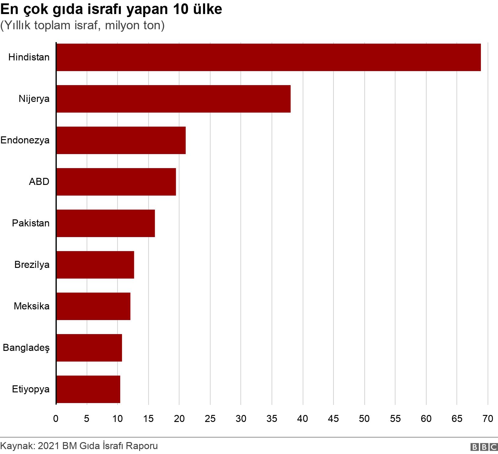 En çok gıda israfı yapan 10 ülke. (Yıllık toplam israf, milyon ton). .