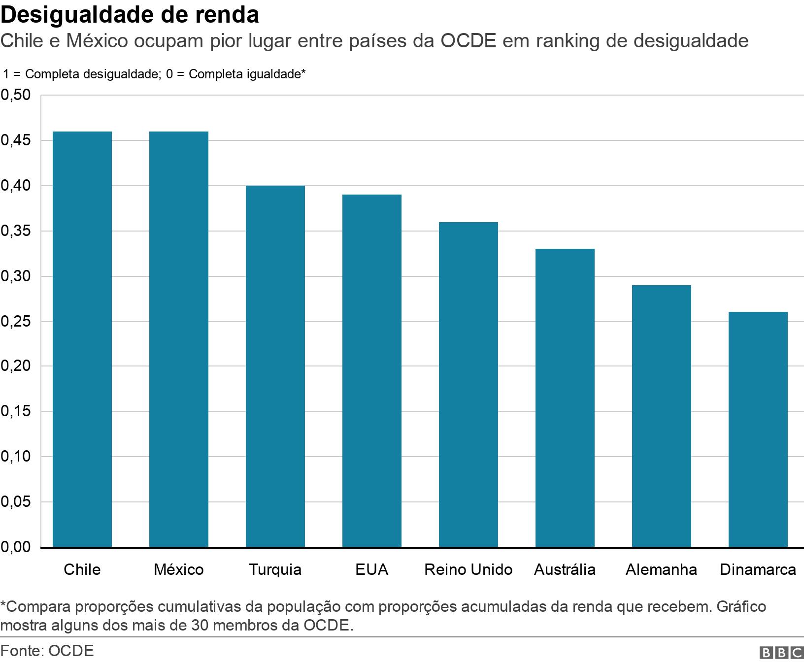 Desigualdadefreebet grátisrenda. Chile e México ocupam pior lugar entre países da OCDEfreebet grátisrankingfreebet grátisdesigualdade.  *Compara proporções cumulativas da população com proporções acumuladas da renda que recebem. Gráfico mostra alguns dos maisfreebet grátis30 membros da OCDE. .