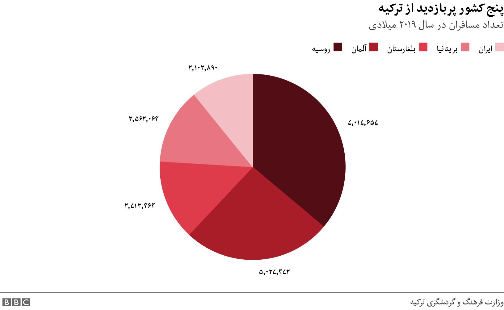 پنج کشور پربازدید از ترکیه. تعداد مسافران در سال ۲۰۱۹ میلادی. .
