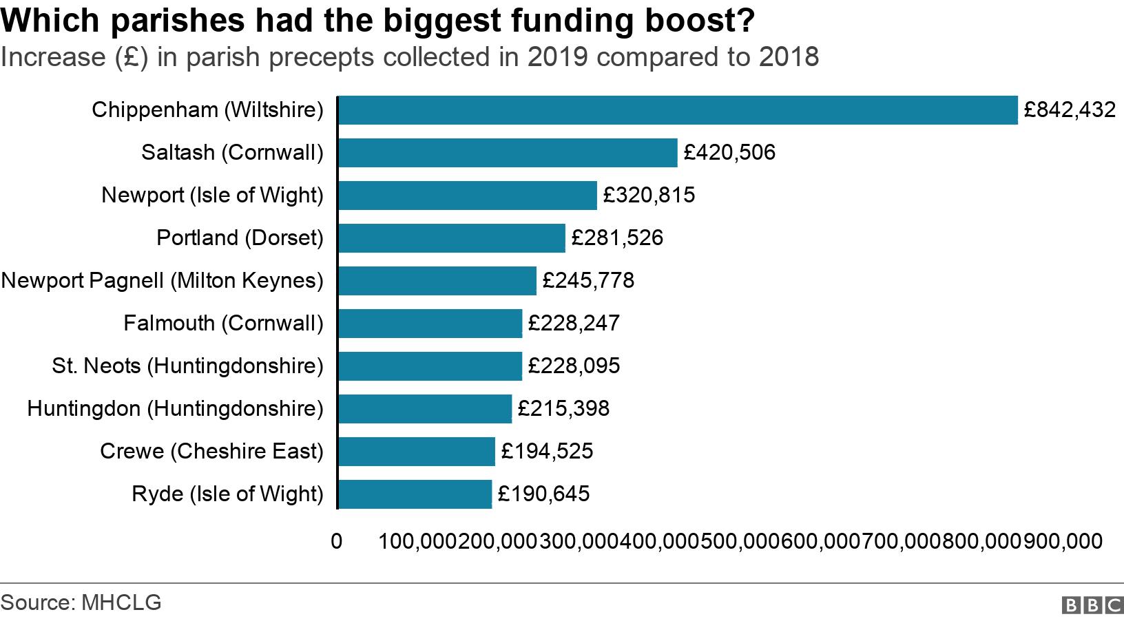 Which parishes had the biggest funding boost?. Increase (£) in parish precepts collected in 2019 compared to 2018. Chart showing the amount of money requested by 10 parish councils in England. .