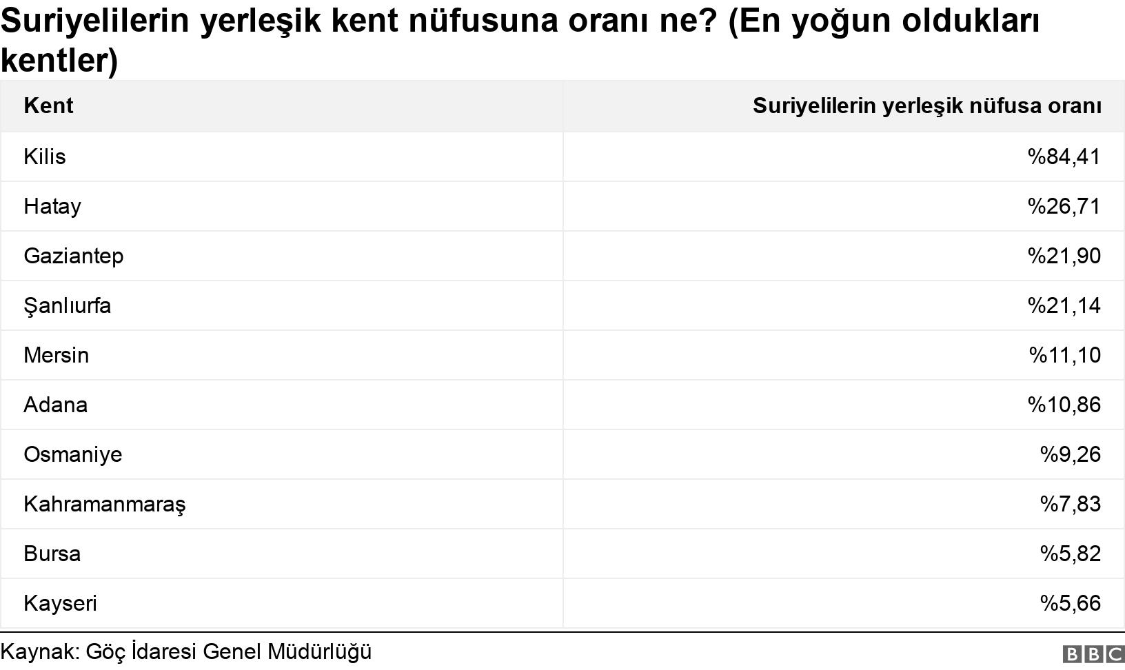 Suriyelilerin yerleşik kent nüfusuna oranı ne? (En yoğun oldukları kentler). . .