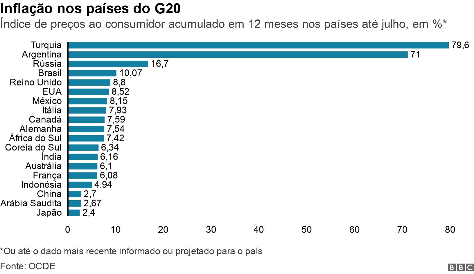 Inflação nos países do G20. Índiceblaze the mostpreços ao consumidor acumuladoblaze the most12 meses nos países  até julho,blaze the most%*.  *Ou até o dado mais recente informado ou projetado para o país .