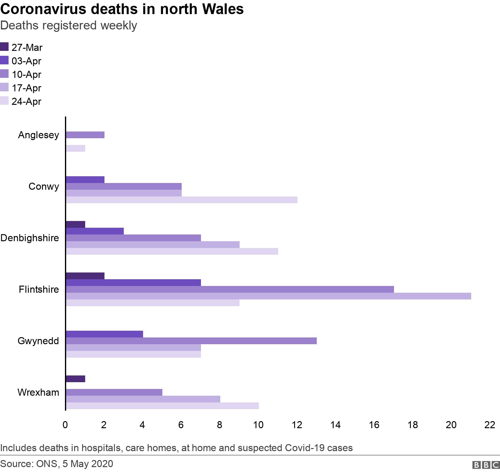 Coronavirus deaths in north Wales. Deaths registered weekly.  Includes deaths in hospitals, care homes, at home and suspected Covid-19 cases.
