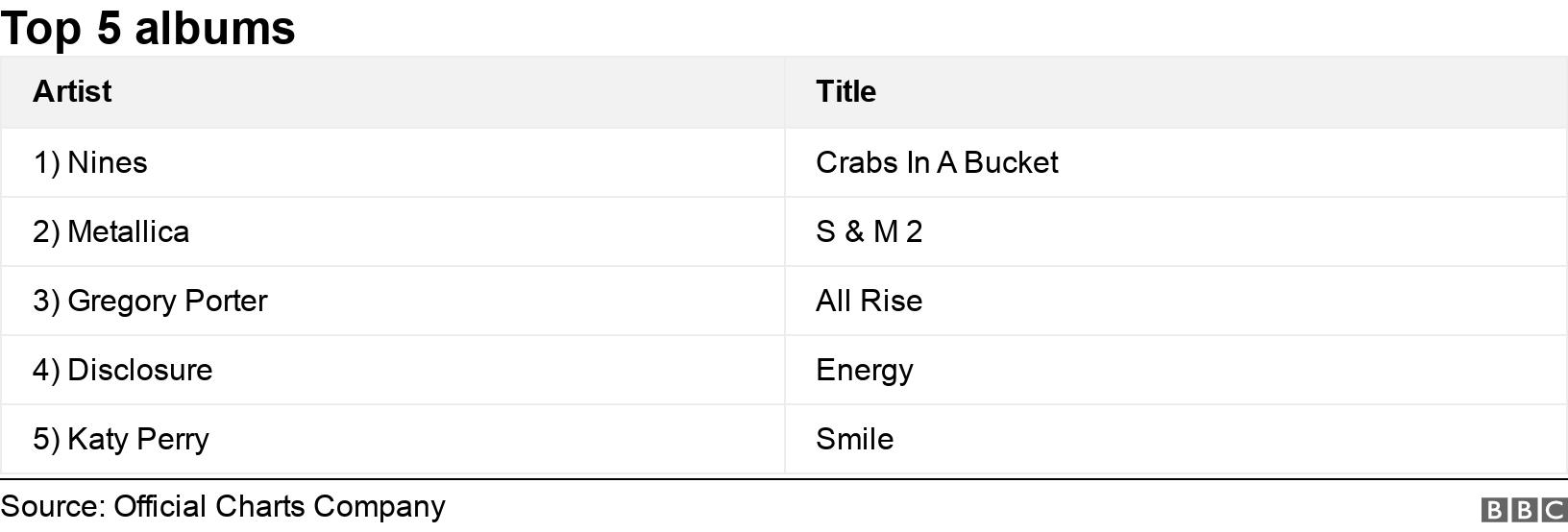 Top 5 albums. .  .
