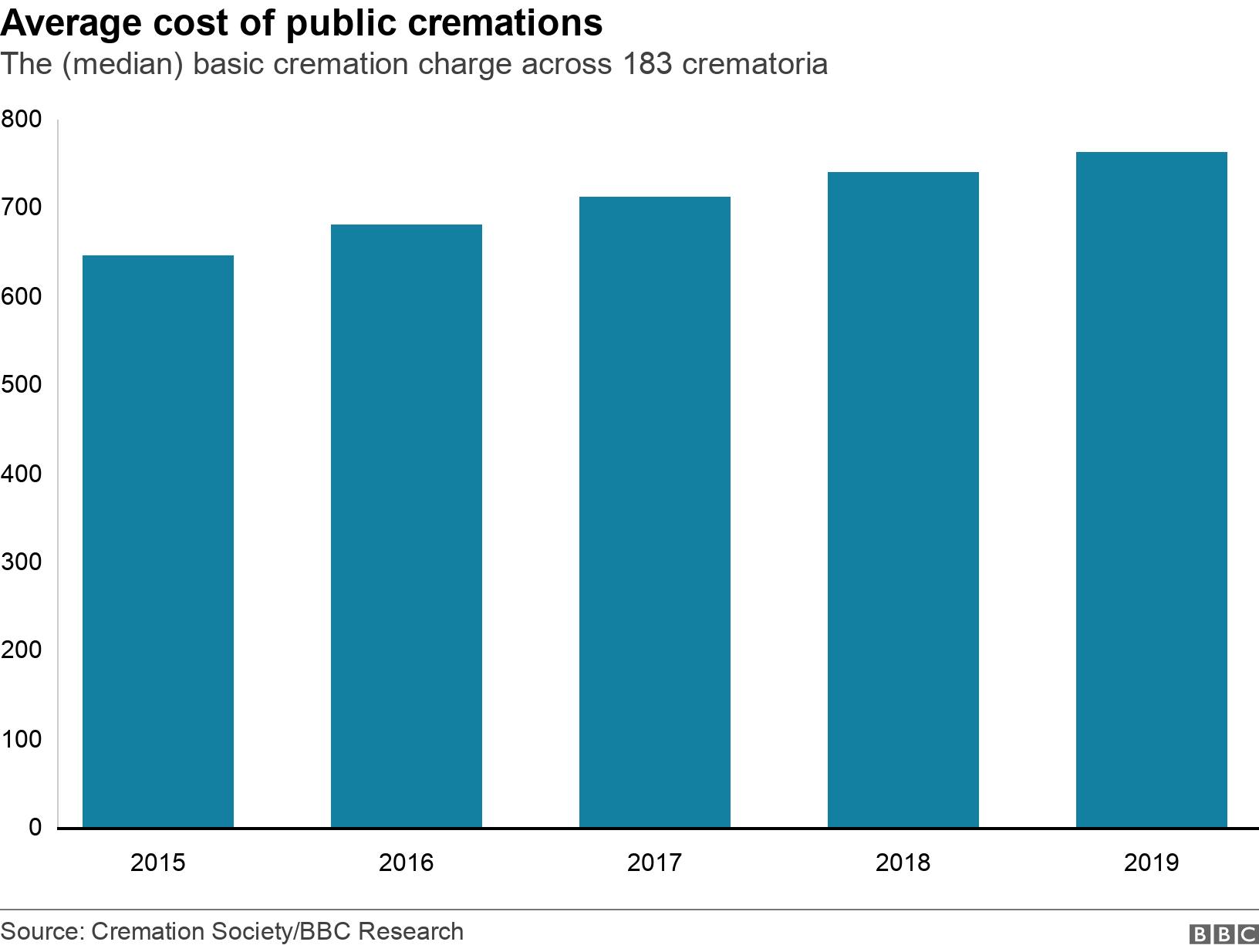 Average cost of public cremations. The (median) basic cremation charge across 183 crematoria. The (median) basic cremation charge across 184 crematoria .