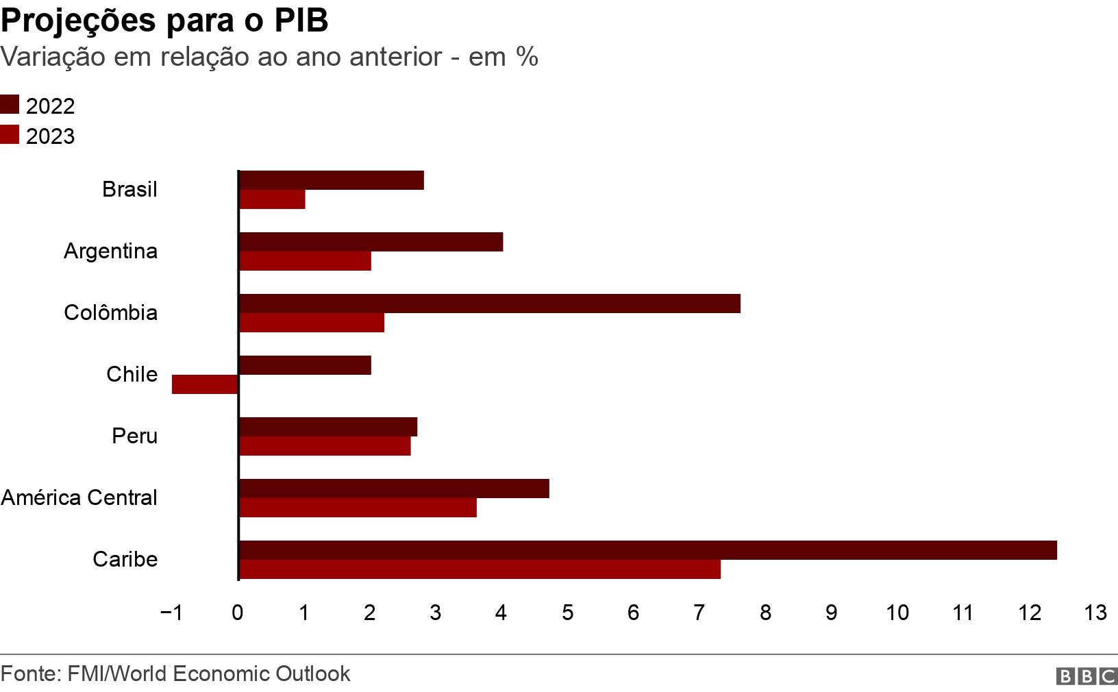 Projeções para o PIB. Variação em relação ao ano anterior - em %. .
