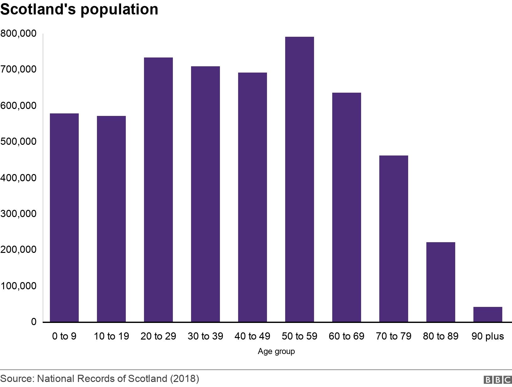 Scotland&#39;s population. . .
