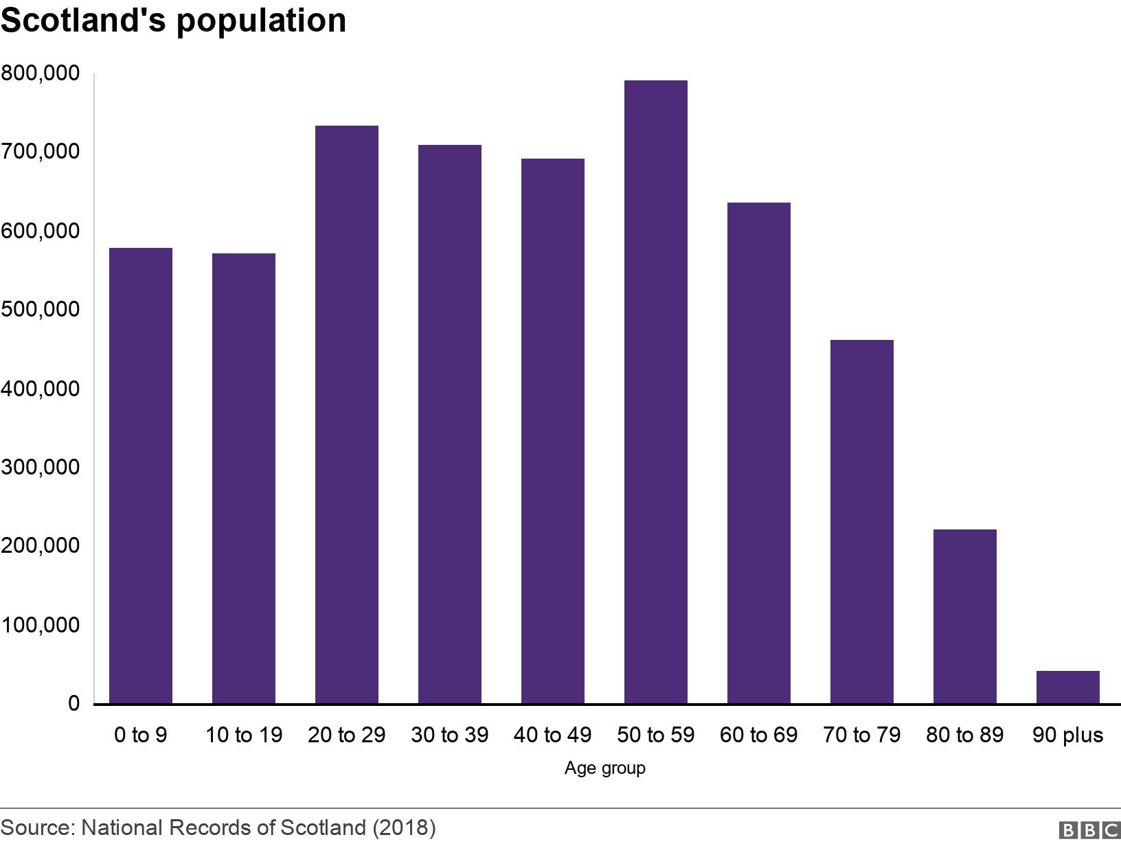 Scotland's population. .  .