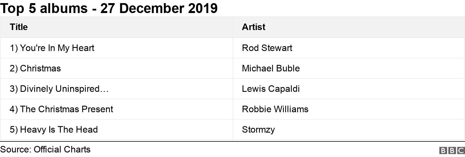 Top 5 albums - 27 December 2019. .  .