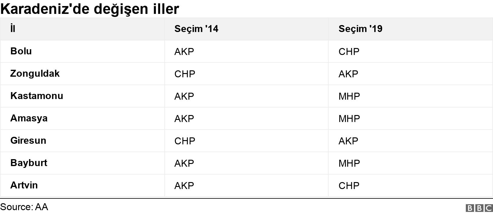 Karadeniz'de değişen iller. . .