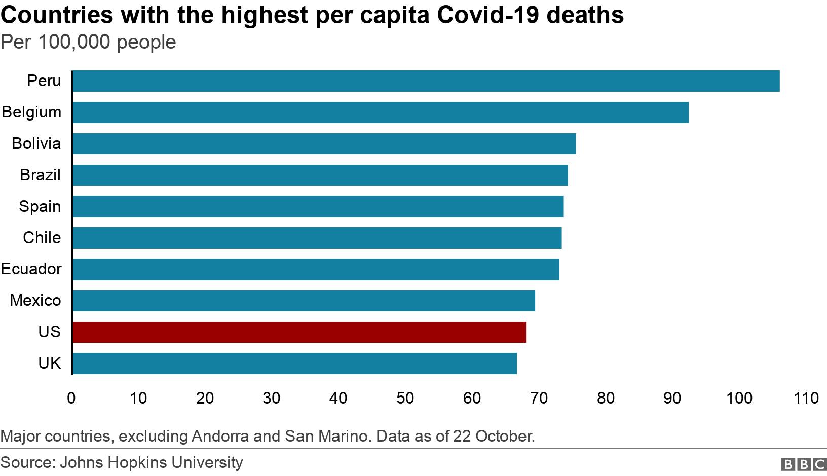 Country with the highest number of deaths per capita due to Covid-19.  For 100,000 people.  Main countries, except Andorra and San Marino.  Data as of October 22.