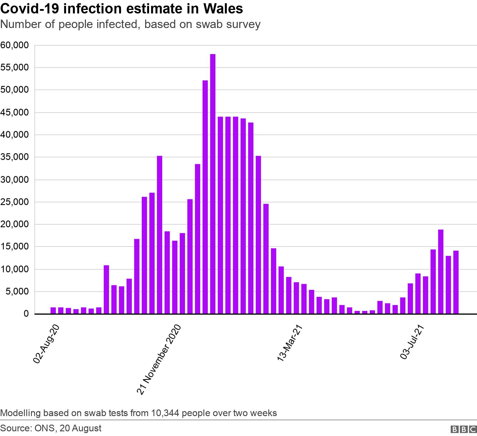 Covid-19 infection estimate in Wales. Number of people infected, based on swab survey.  Modelling based on swab tests from 10,344  people over two weeks.