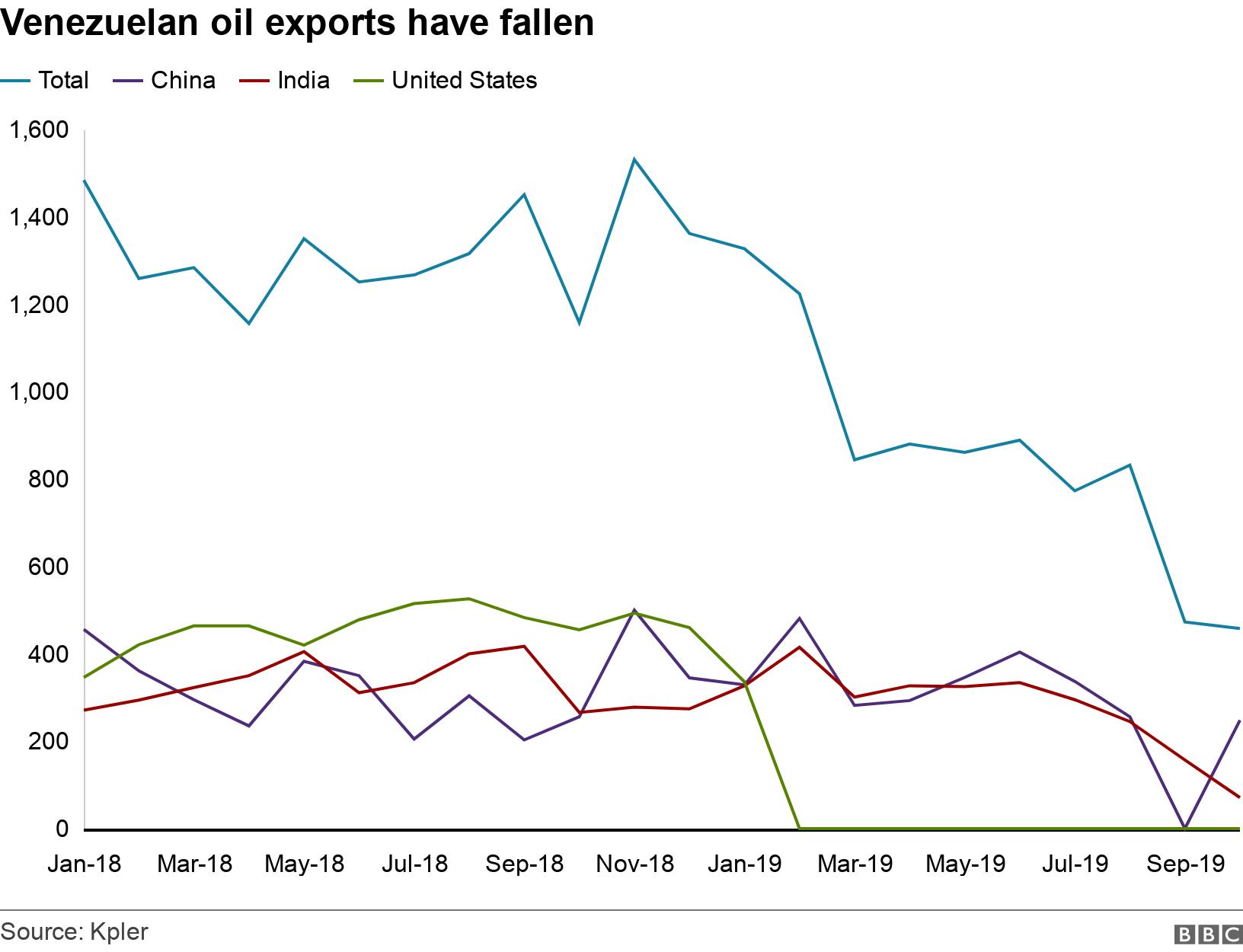 Venezuelan oil exports have fallen. .  .