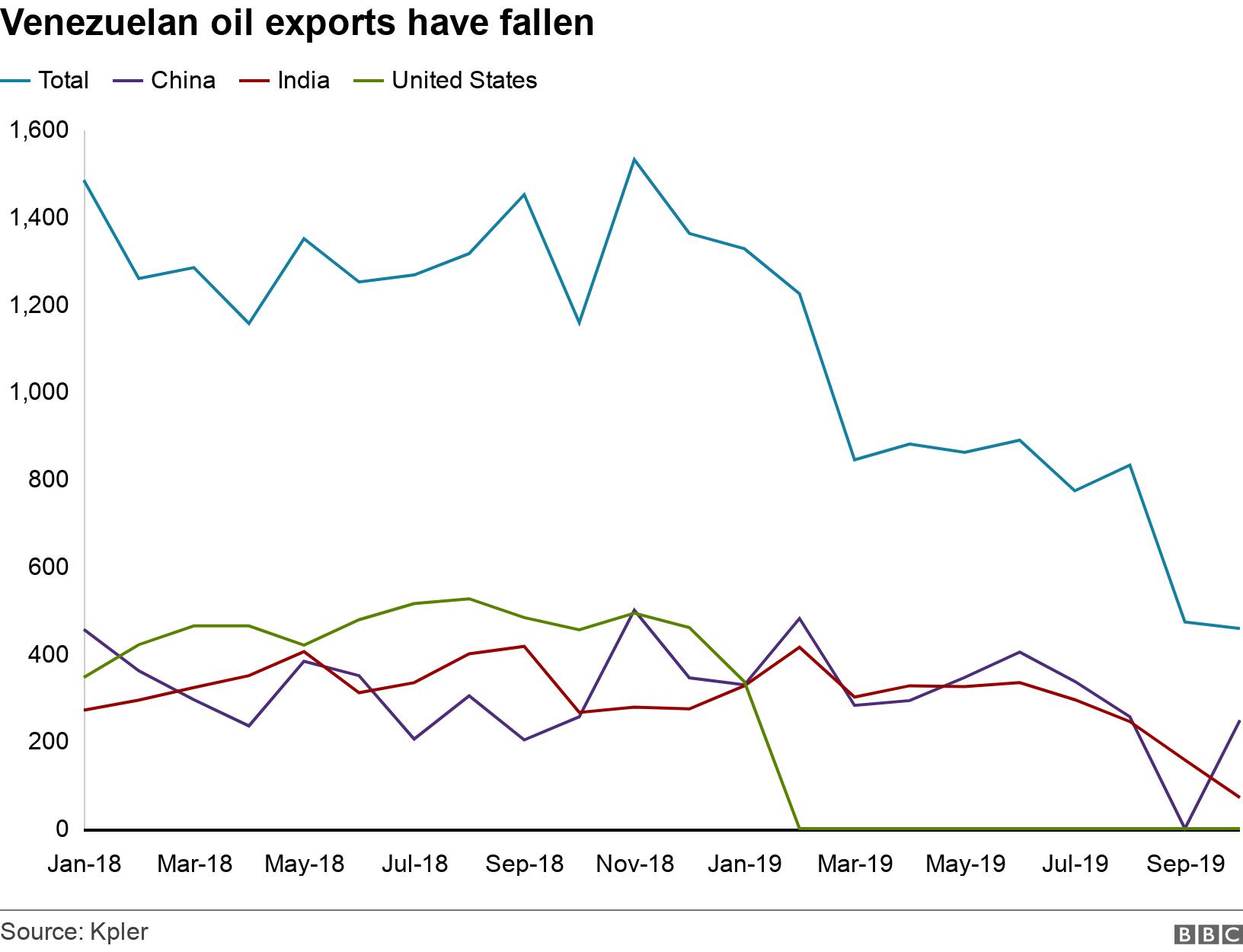 Venezuelan oil exports have fallen. . .