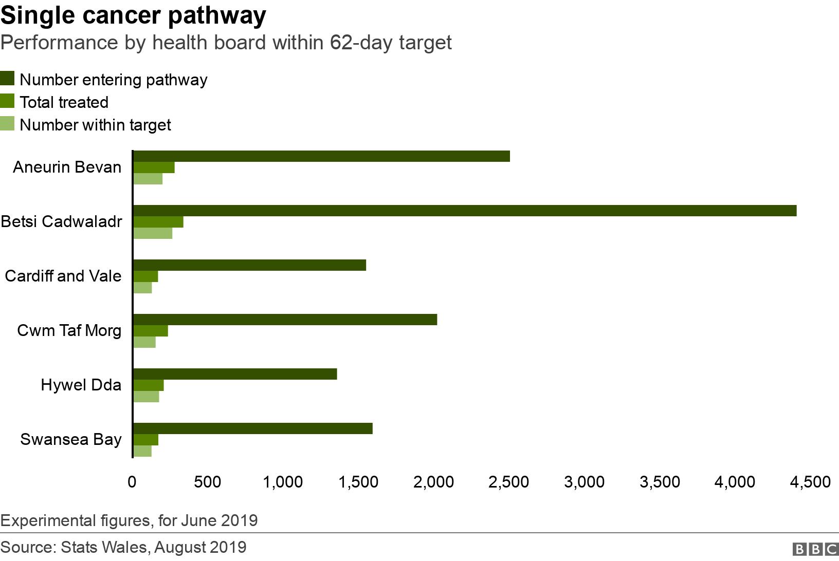 Single cancer pathway . Performance by health board within 62-day target. Experimental figures, for June 2019.