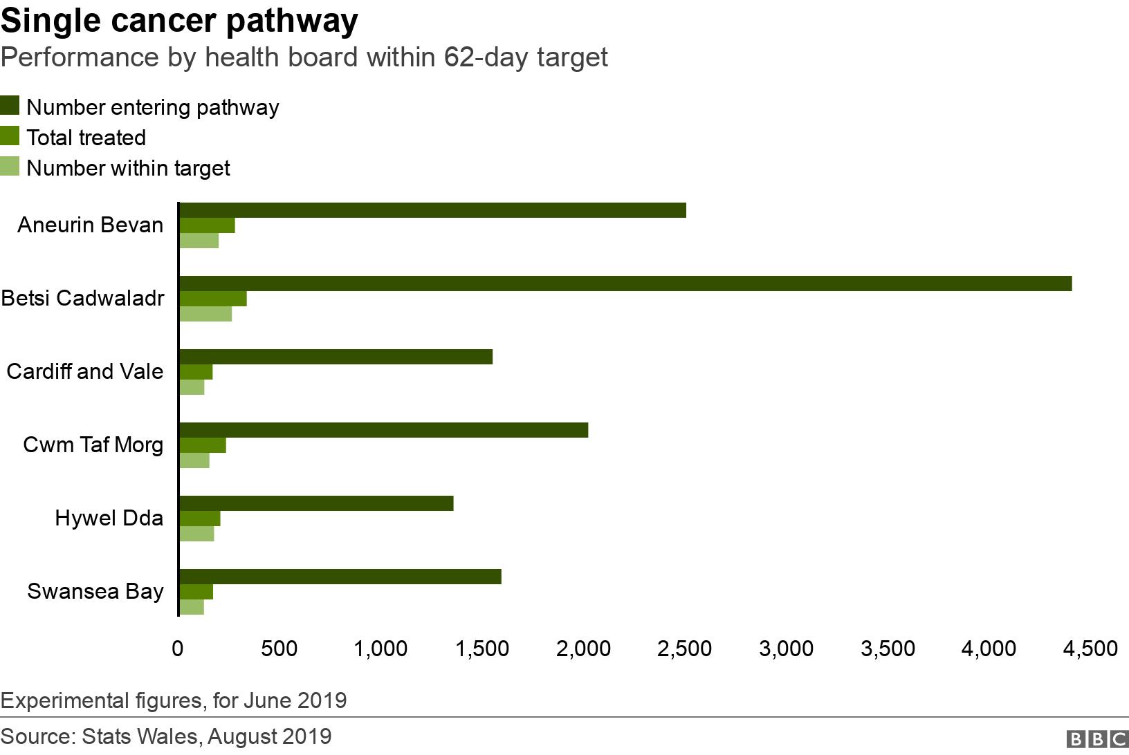 Single cancer pathway . Performance by health board within 62-day target.  Experimental figures, for June 2019.