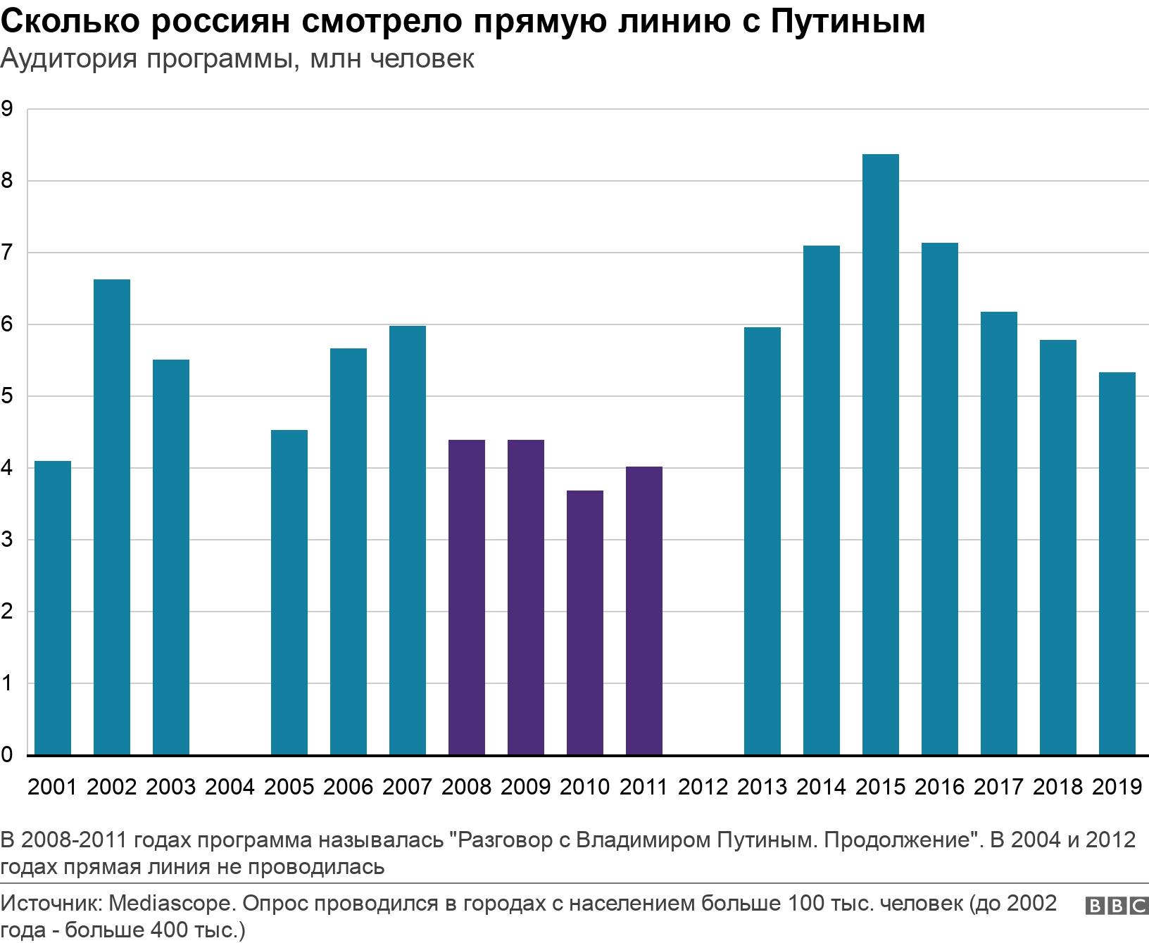 Сколько россиян смотрело прямую линию с Путиным. Аудитория программы, млн человек. В 2008-2011 годах программа называлась "Разговор с Владимиром Путиным. Продолжение". В 2004 и 2012 годах прямая линия не проводилась.