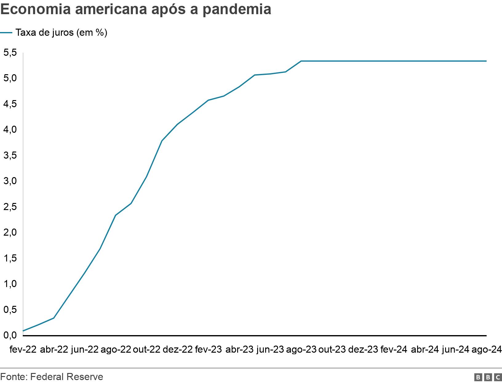 Economia americana após a pandemia. .  .