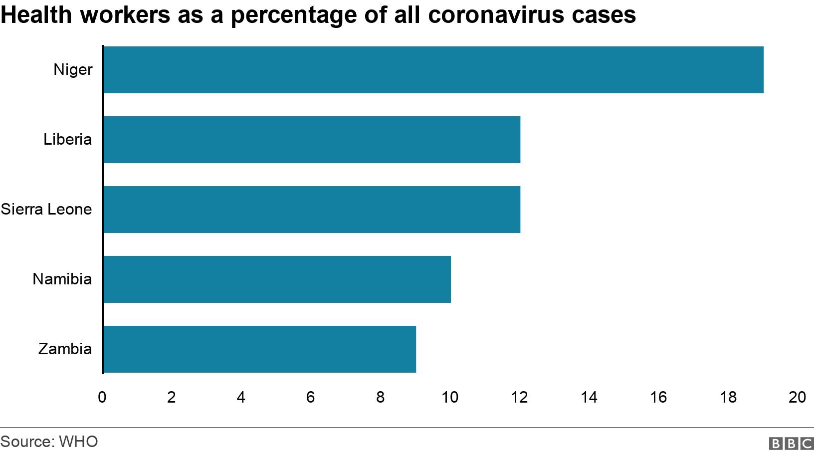 Coronavirus How vulnerable are health workers in Nigeria? BBC News
