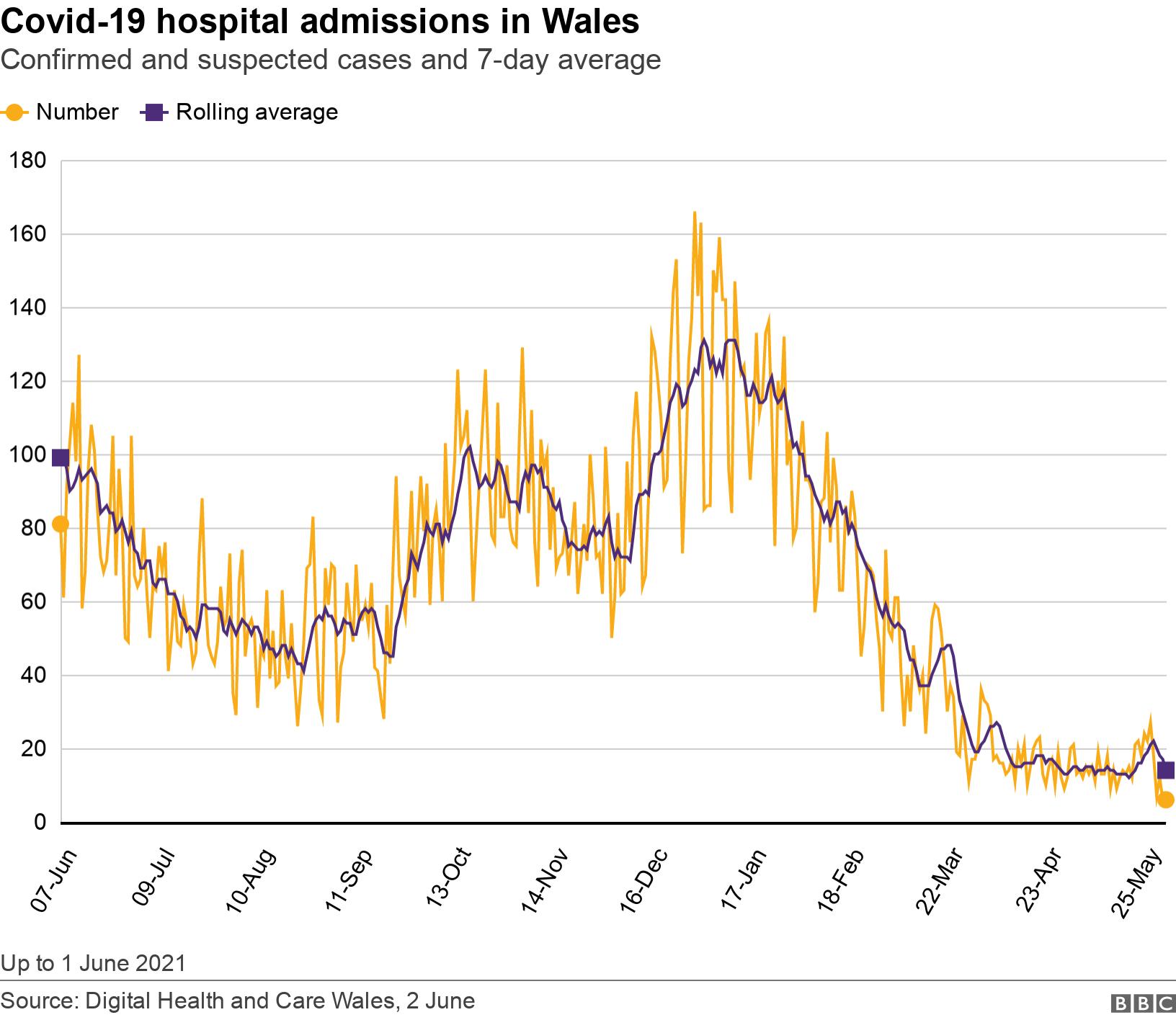 Covid-19 hospital admissions in Wales. Confirmed and suspected cases and 7-day average.  Up to 1 June 2021.
