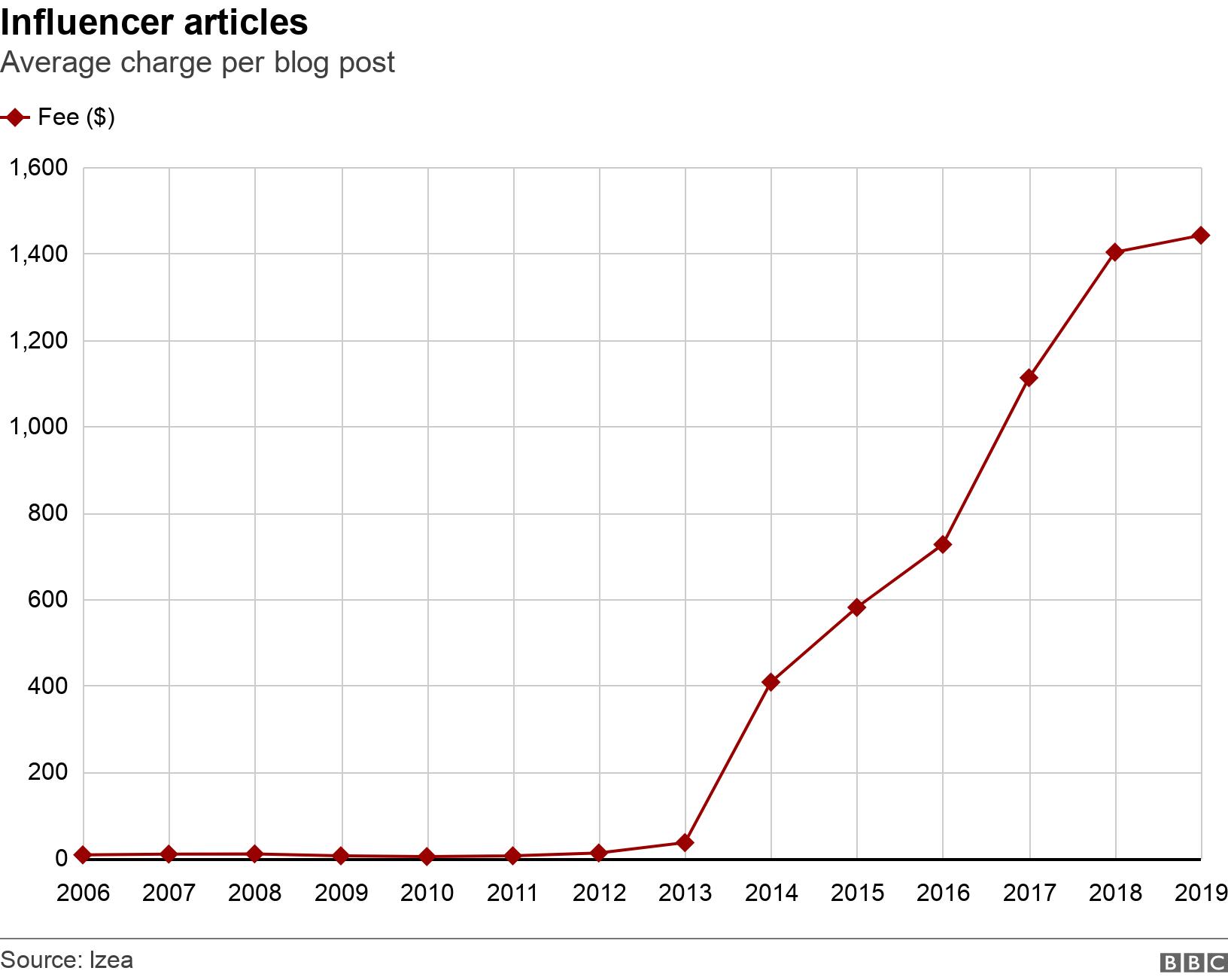 Influencer articles. Average charge per blog post. Influencers charged $7.39 per blog post in 2006 and $1442.27 in 20 .