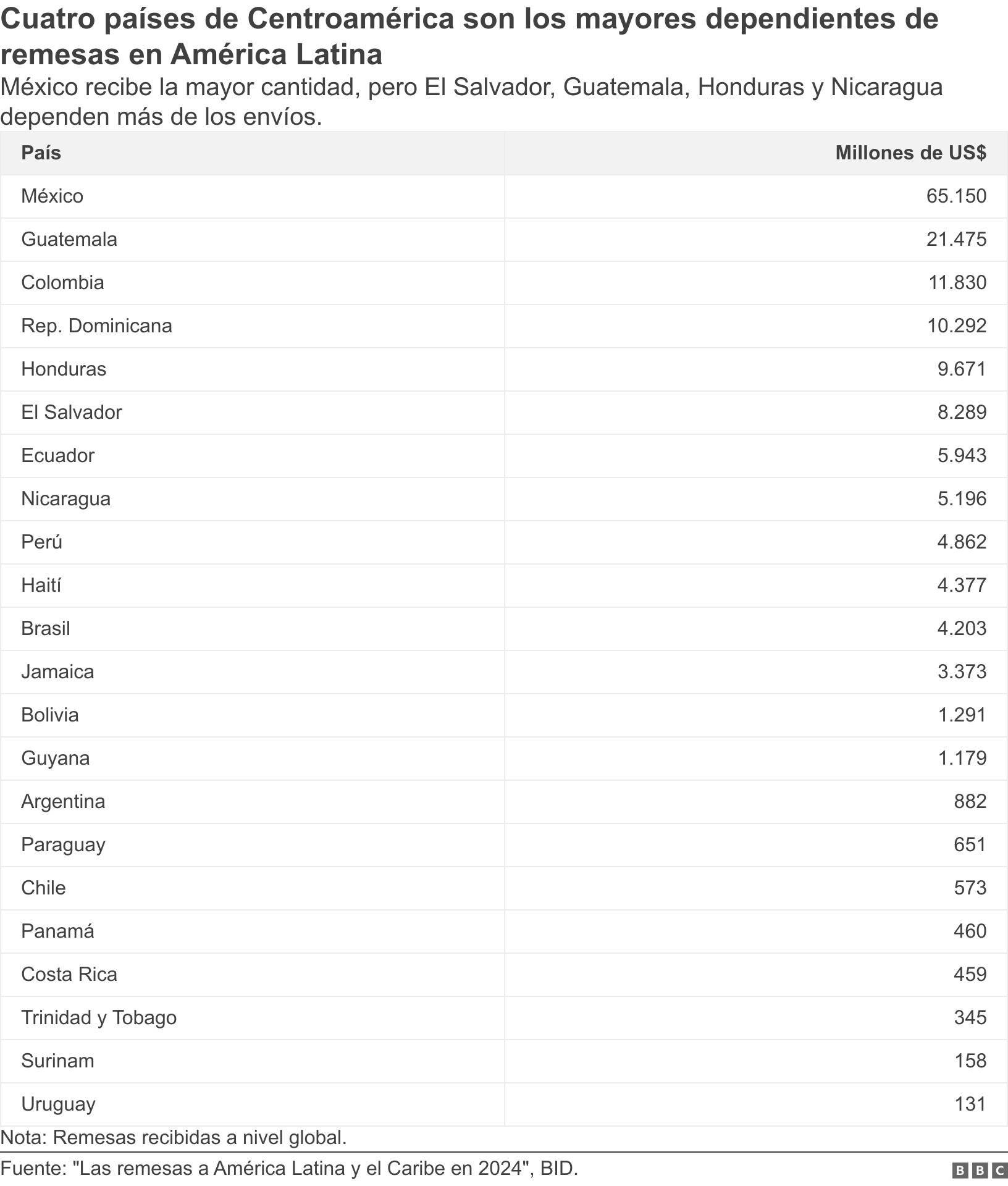 Cuatro países de Centroamérica son los mayores dependientes de remesas en América Latina. México recibe la mayor cantidad, pero El Salvador, Guatemala, Honduras y Nicaragua dependen más de los envíos..  Nota:  Remesas recibidas a nivel global..