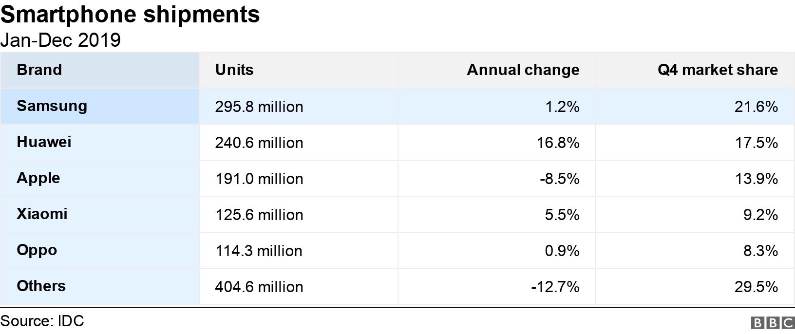 Smartphone shipments. Jan-Dec 2019. .