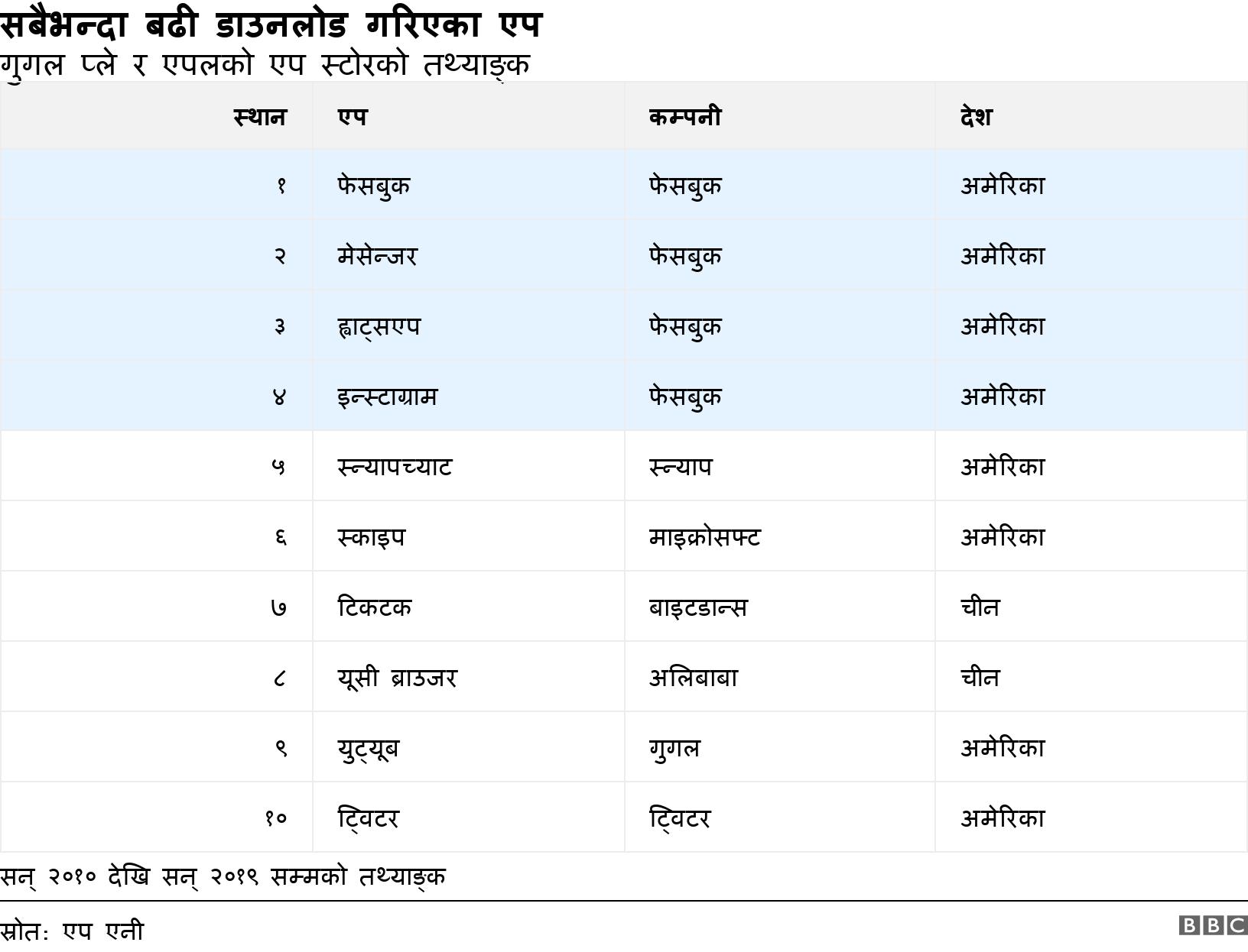 सबैभन्दा बढी डाउनलोड गरिएका एप. गुगल प्ले र एपलको एप स्टोरको तथ्याङ्क. सन् २०१० देखि सन् २०१९ सम्मको तथ्याङ्क.