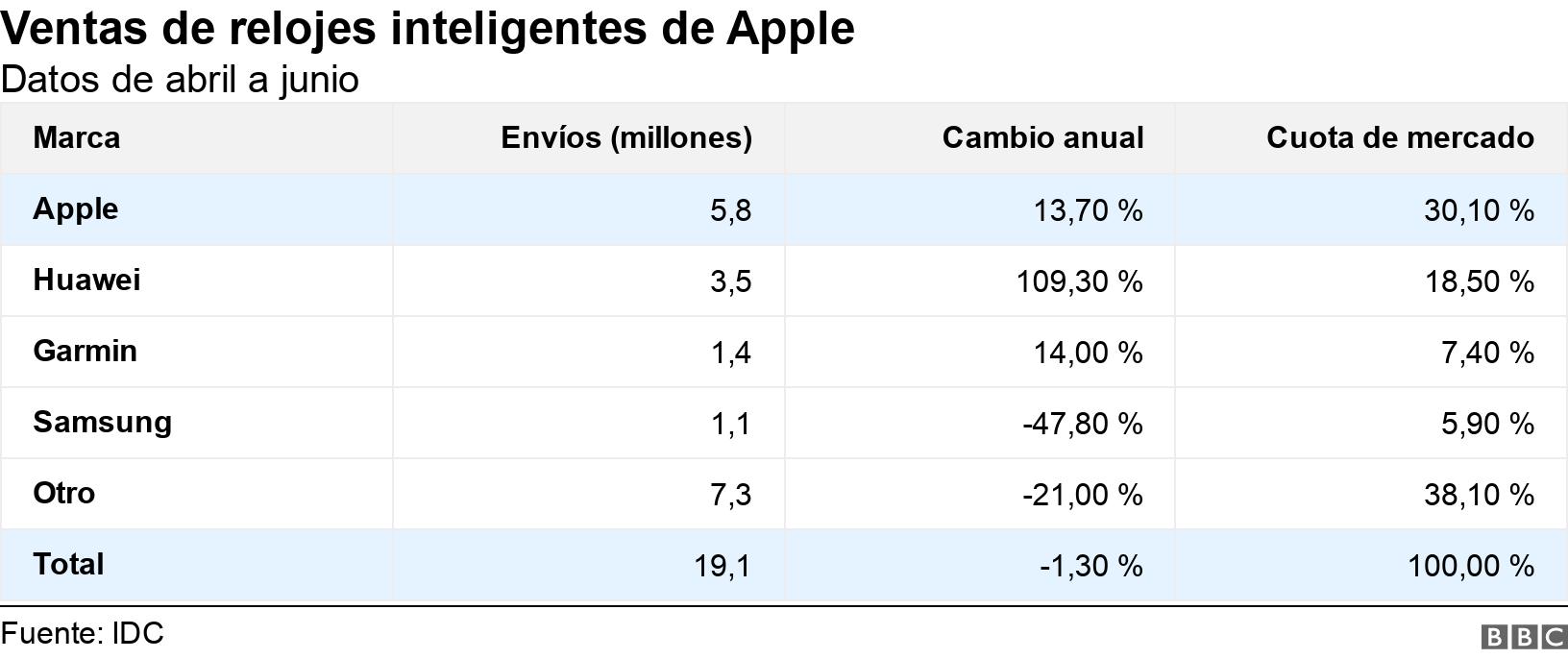 Ventas de relojes inteligentes de Apple . Datos de abril a junio.  .