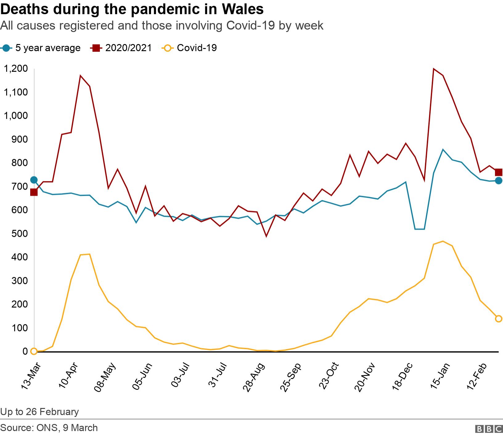 Deaths during the pandemic in Wales. All causes registered and those involving Covid-19 by week.  Up to 26 February.
