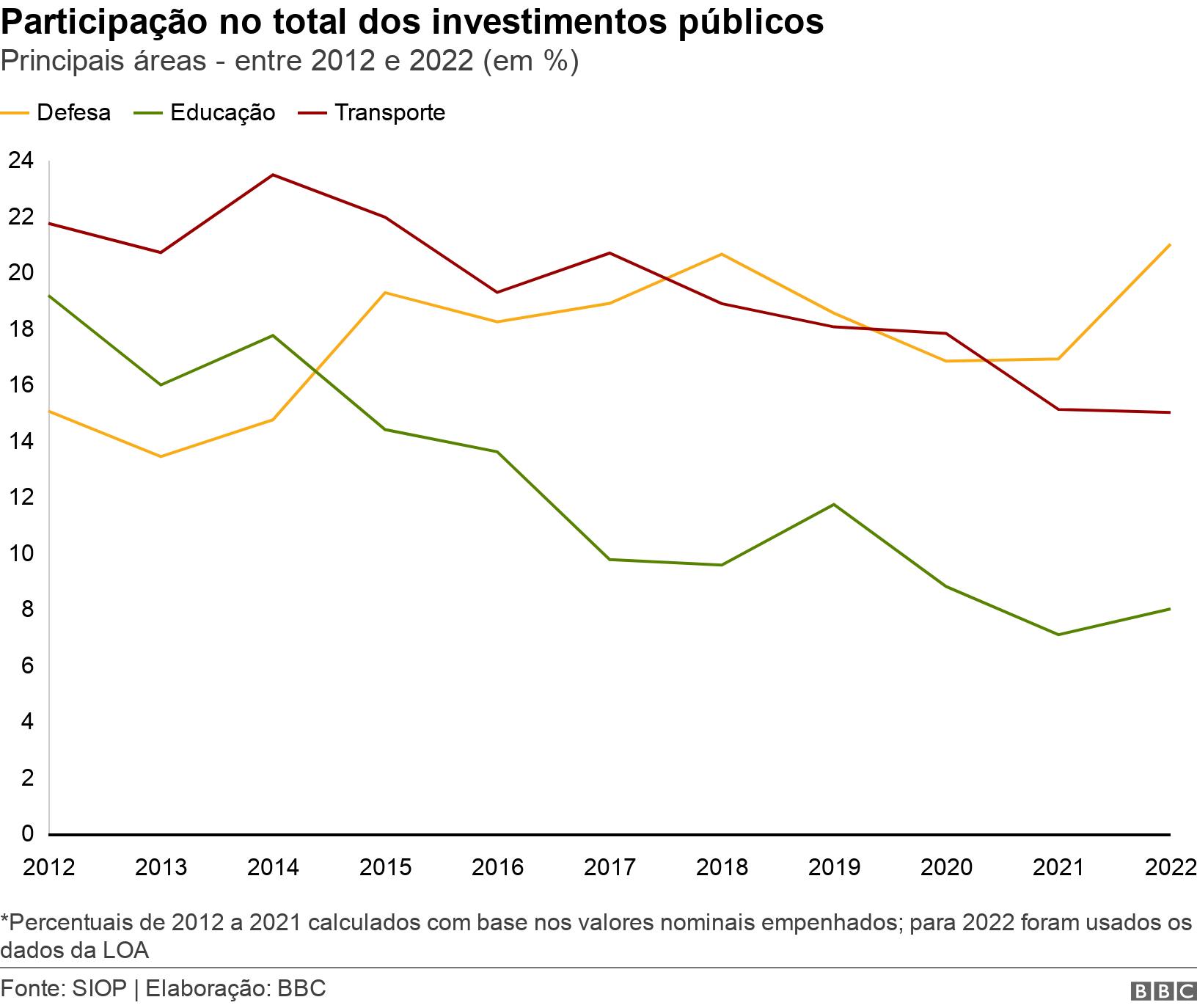 Participação no total dos investimentos públicos. Principais áreas - entre 2012 e 2022 (em %).  *Percentuaiscomo usar o bonus da novibet2012 a 2021 calculados com base nos valores nominais empenhados; para 2022 foram usados os dados da LOA.