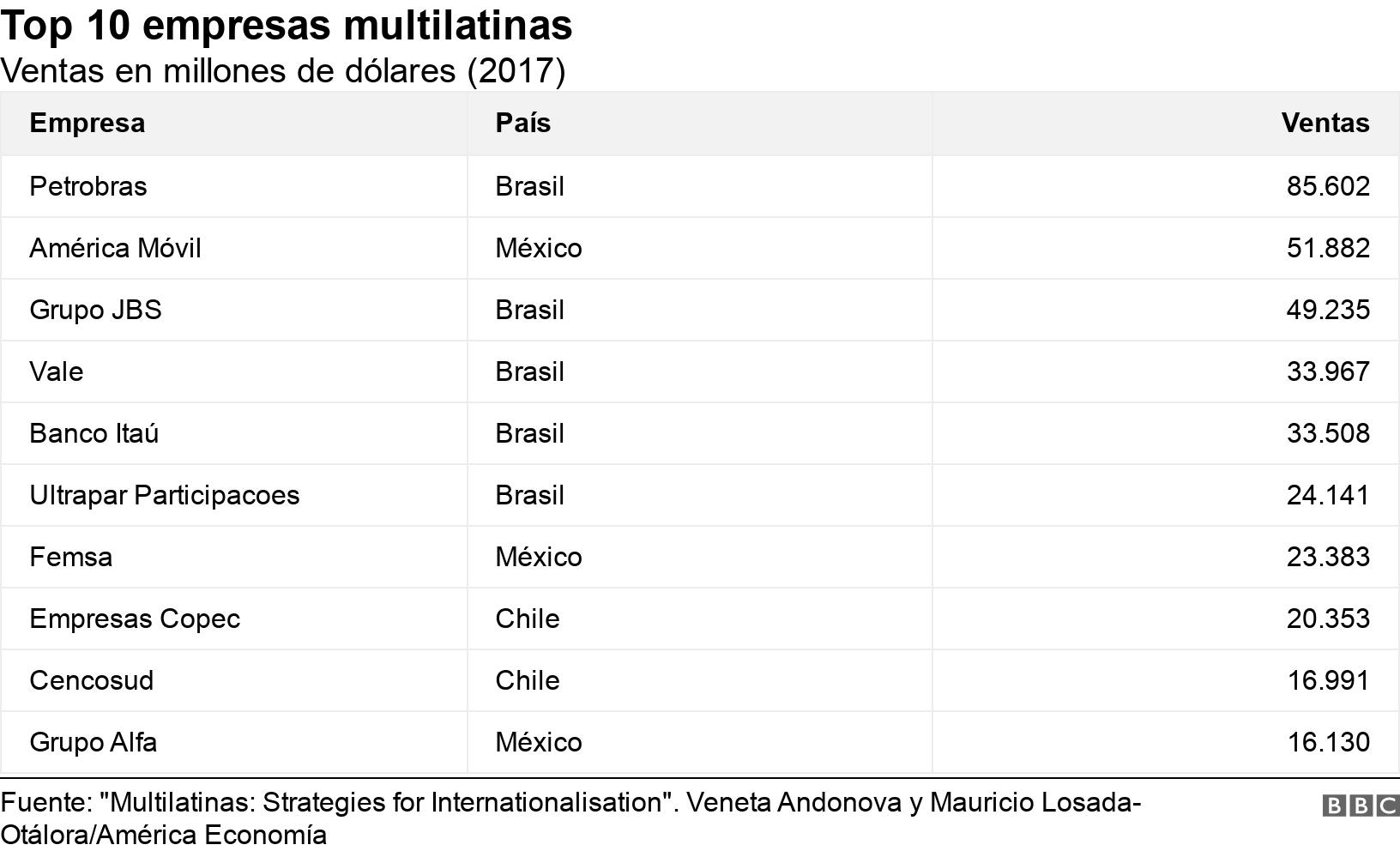 Top 10 empresas multilatinas. Ventas en millones de dólares (2017).  .