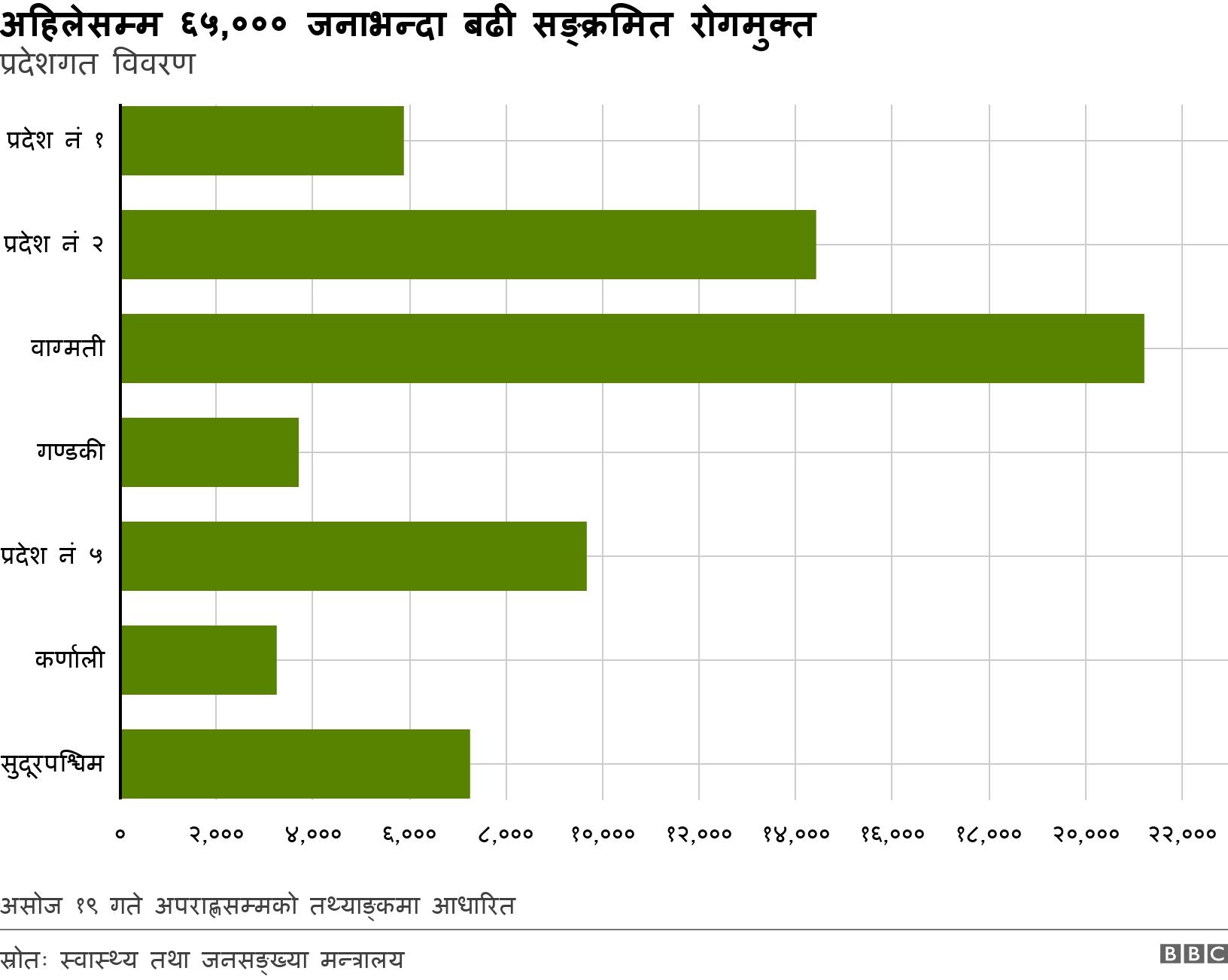 अहिलेसम्म ६५,००० जनाभन्दा बढी सङ्क्रमित रोगमुक्त. प्रदेशगत विवरण. असोज १९ गते अपराह्णसम्मको तथ्याङ्कमा आधारित .
