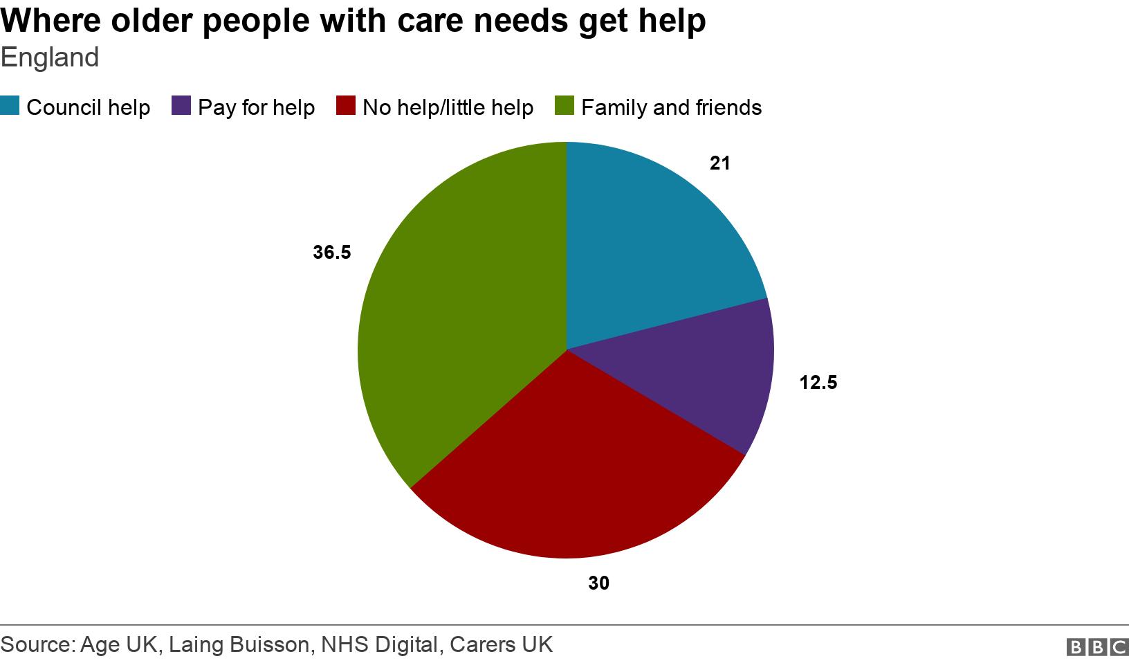 Where older people with care needs get help. England.  .