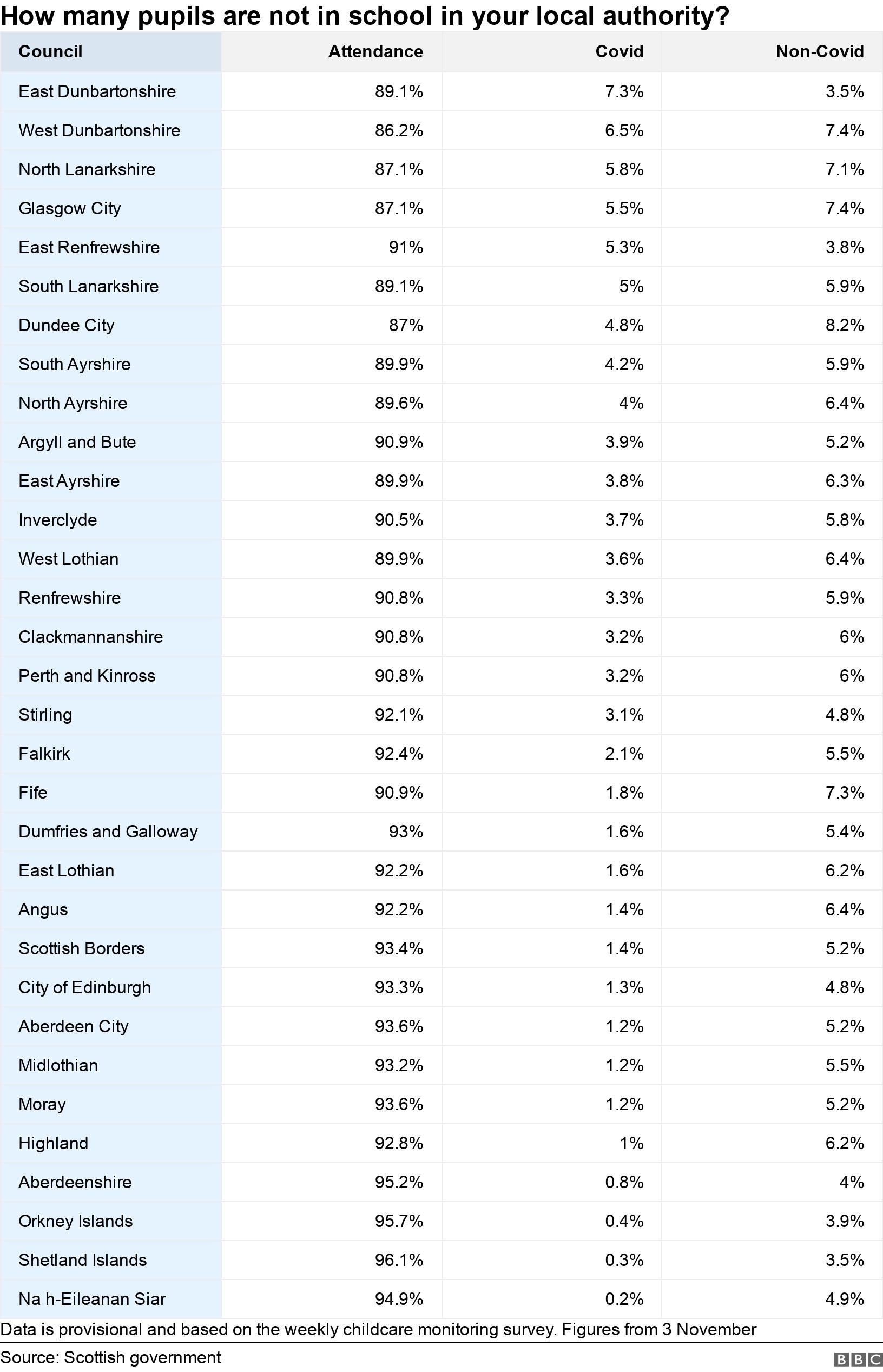 How many pupils are not in school in your local authority?. .  Data is provisional and based on the weekly childcare monitoring survey. Figures from 3 November.